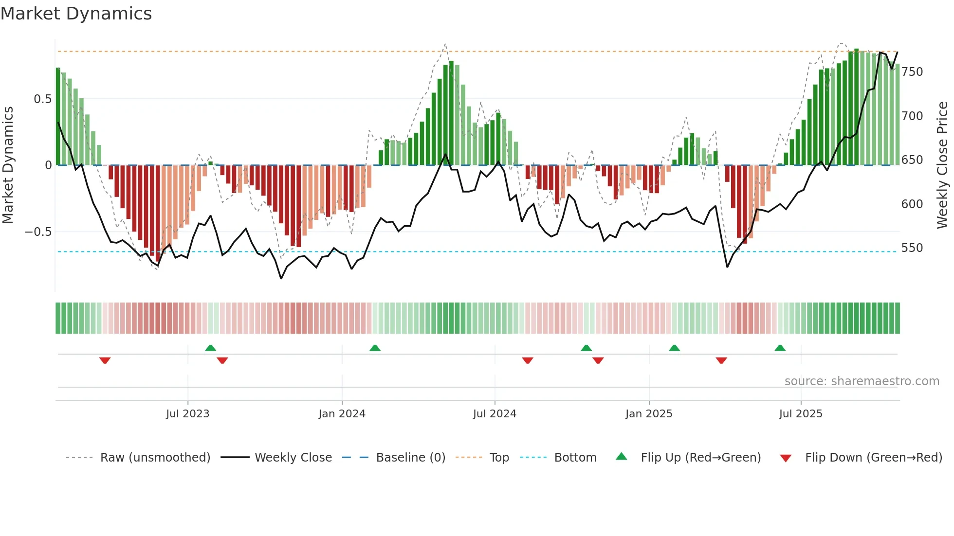 PHI weekly Market Dynamics chart