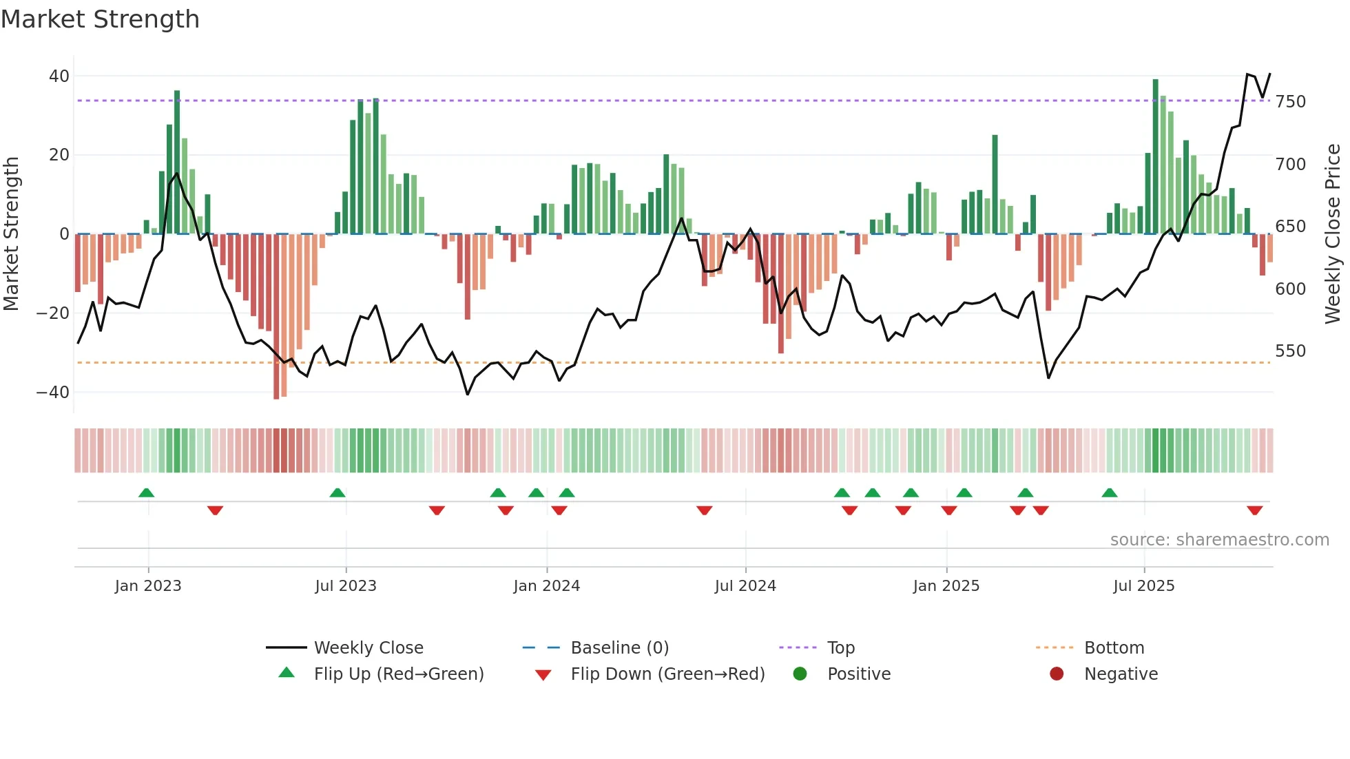 PHI weekly Market Strength chart