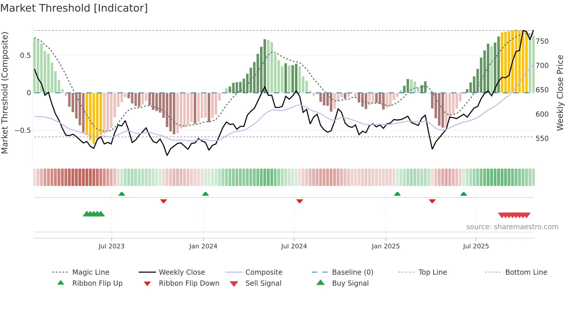 PHI weekly Market Threshold chart