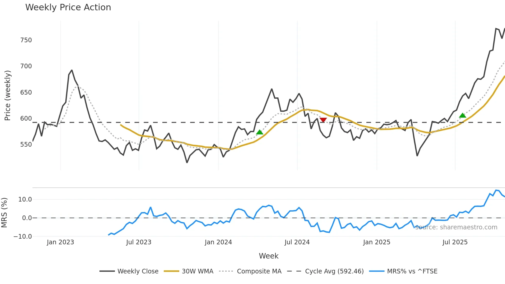 PHI weekly Price Action chart, closing 2025-10-24