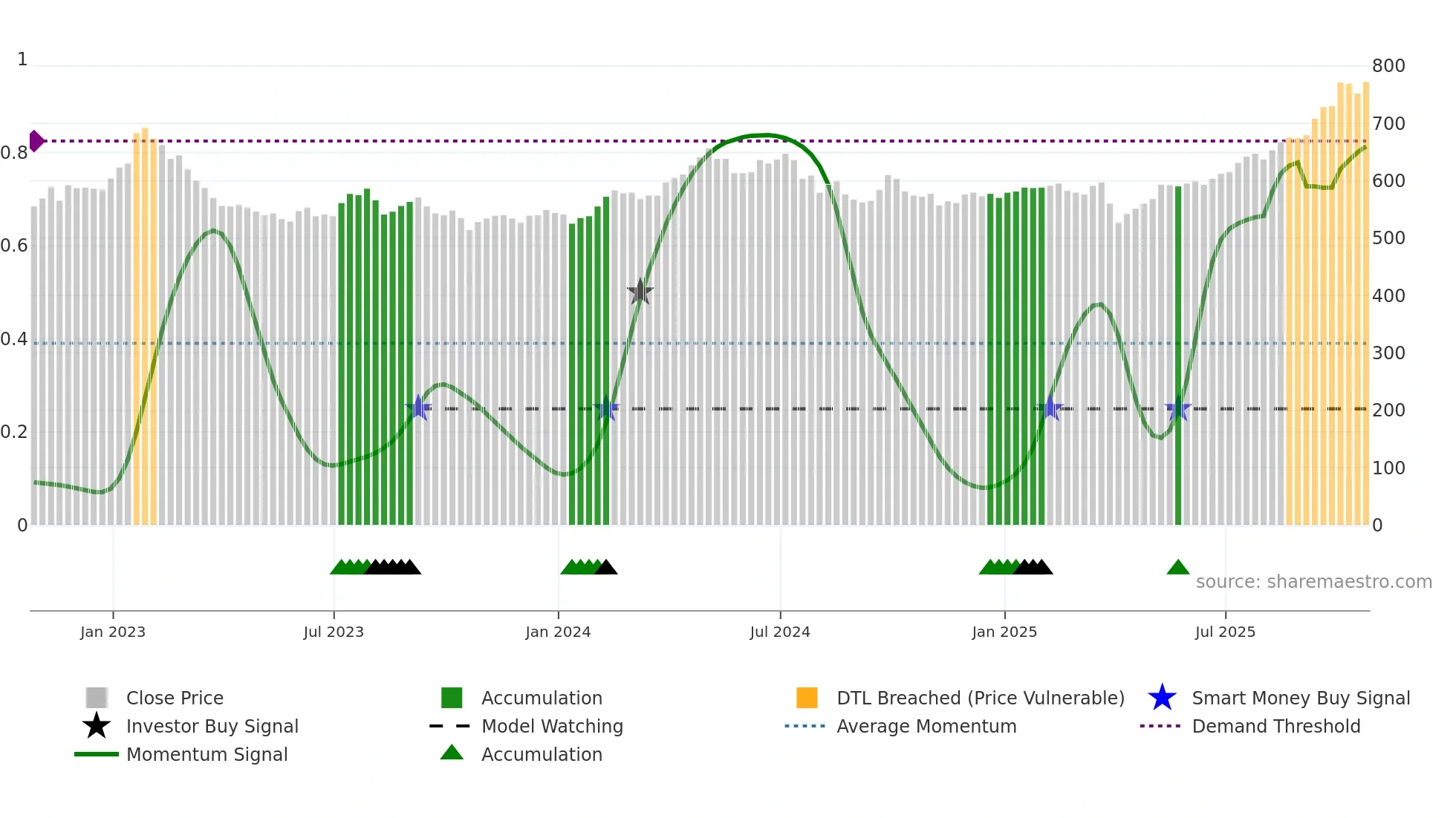 PHI weekly Smart Money chart