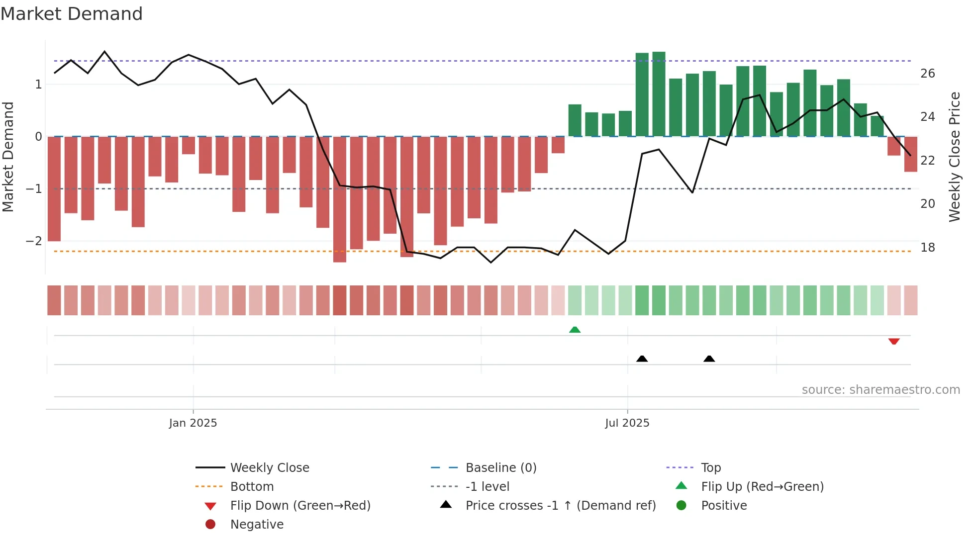 VTURA weekly Market Demand chart