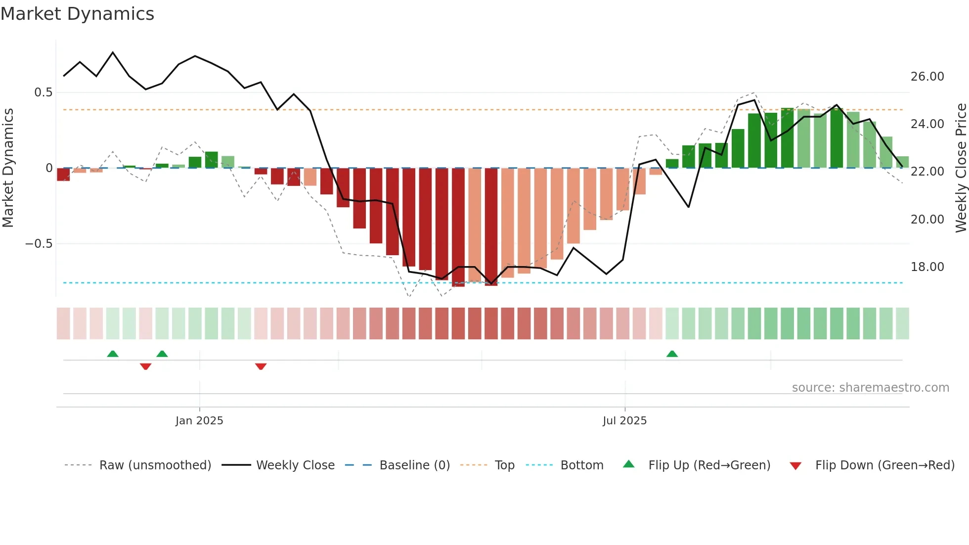 VTURA weekly Market Dynamics chart