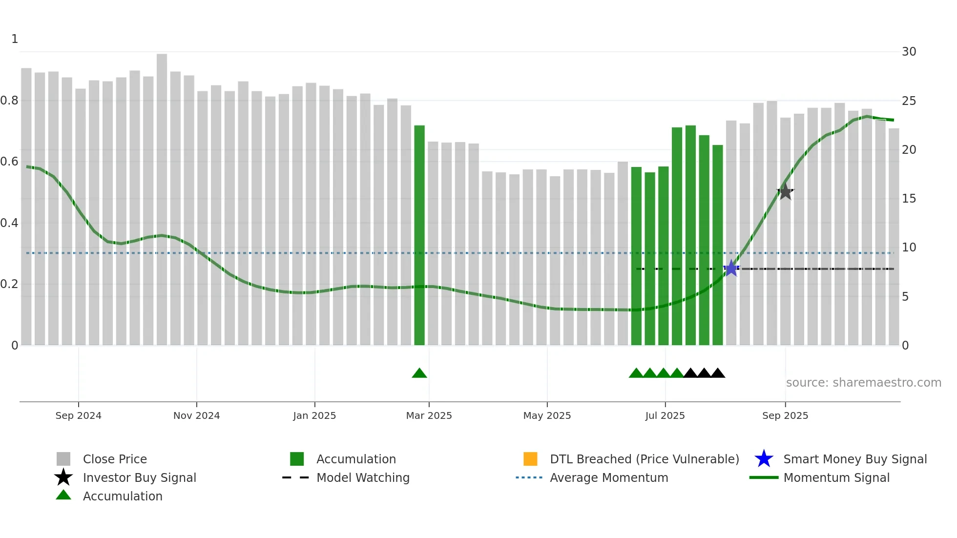 VTURA weekly Smart Money chart