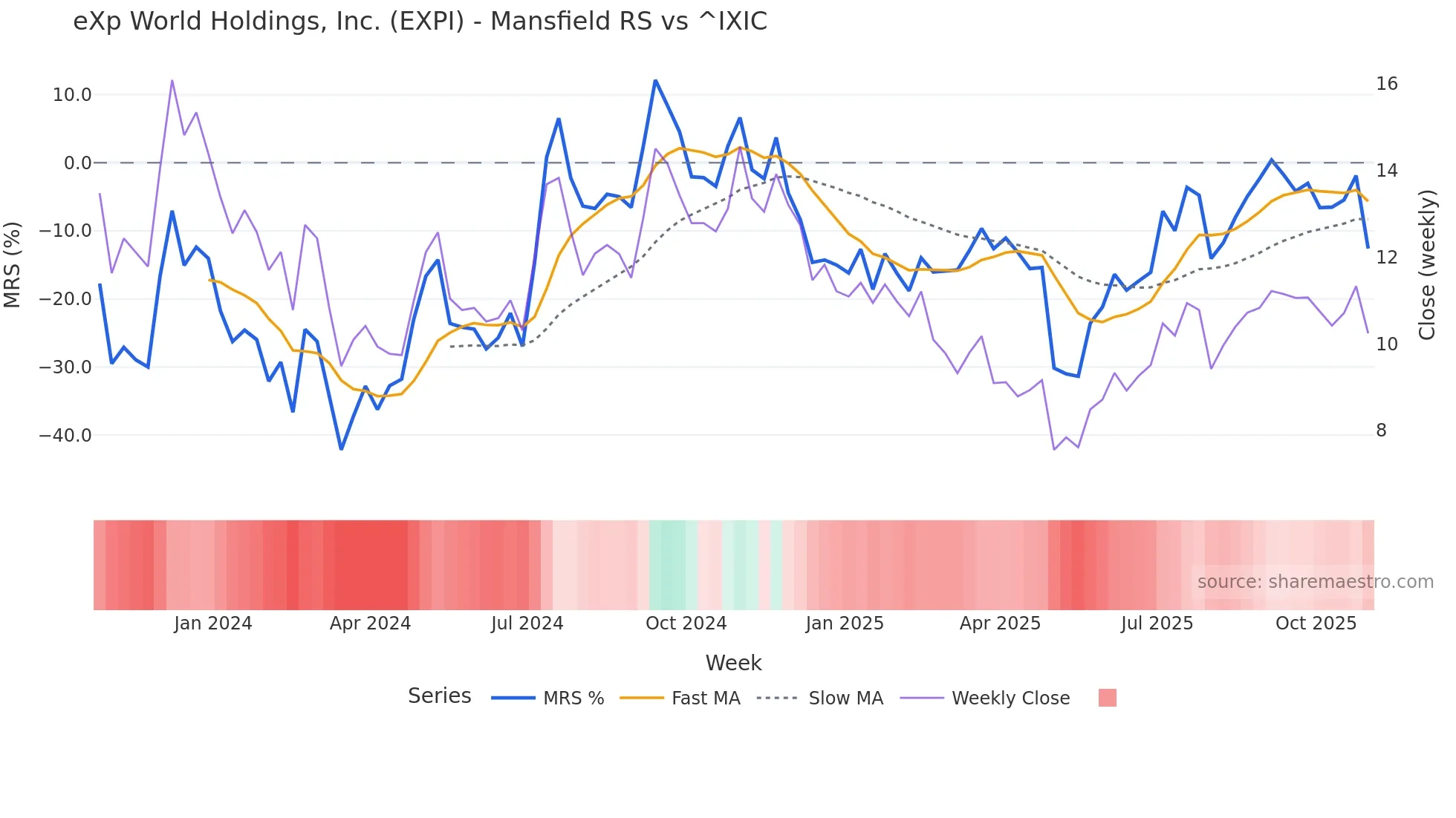 EXPI Mansfield Relative Strength chart