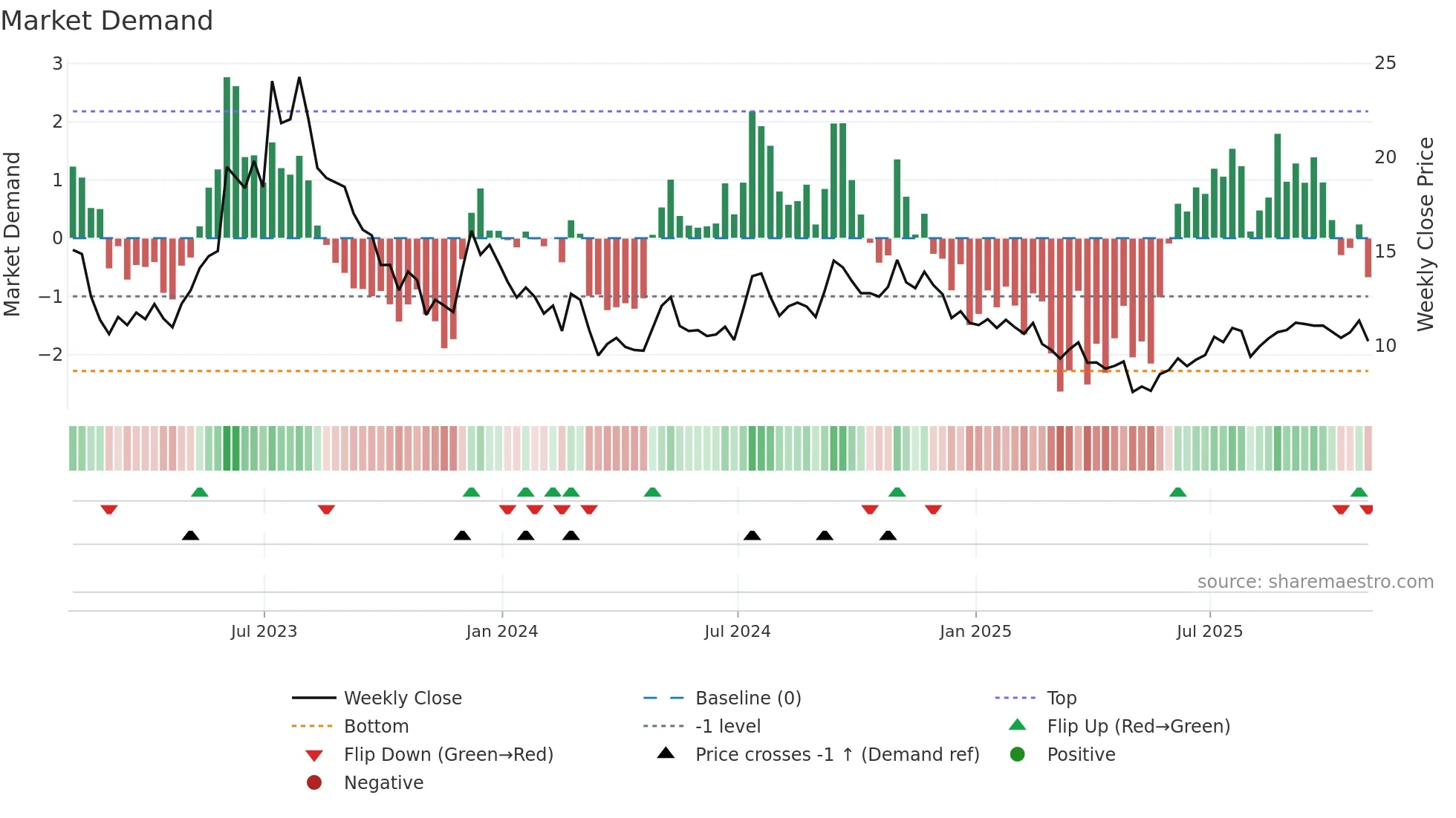 EXPI weekly Market Demand chart
