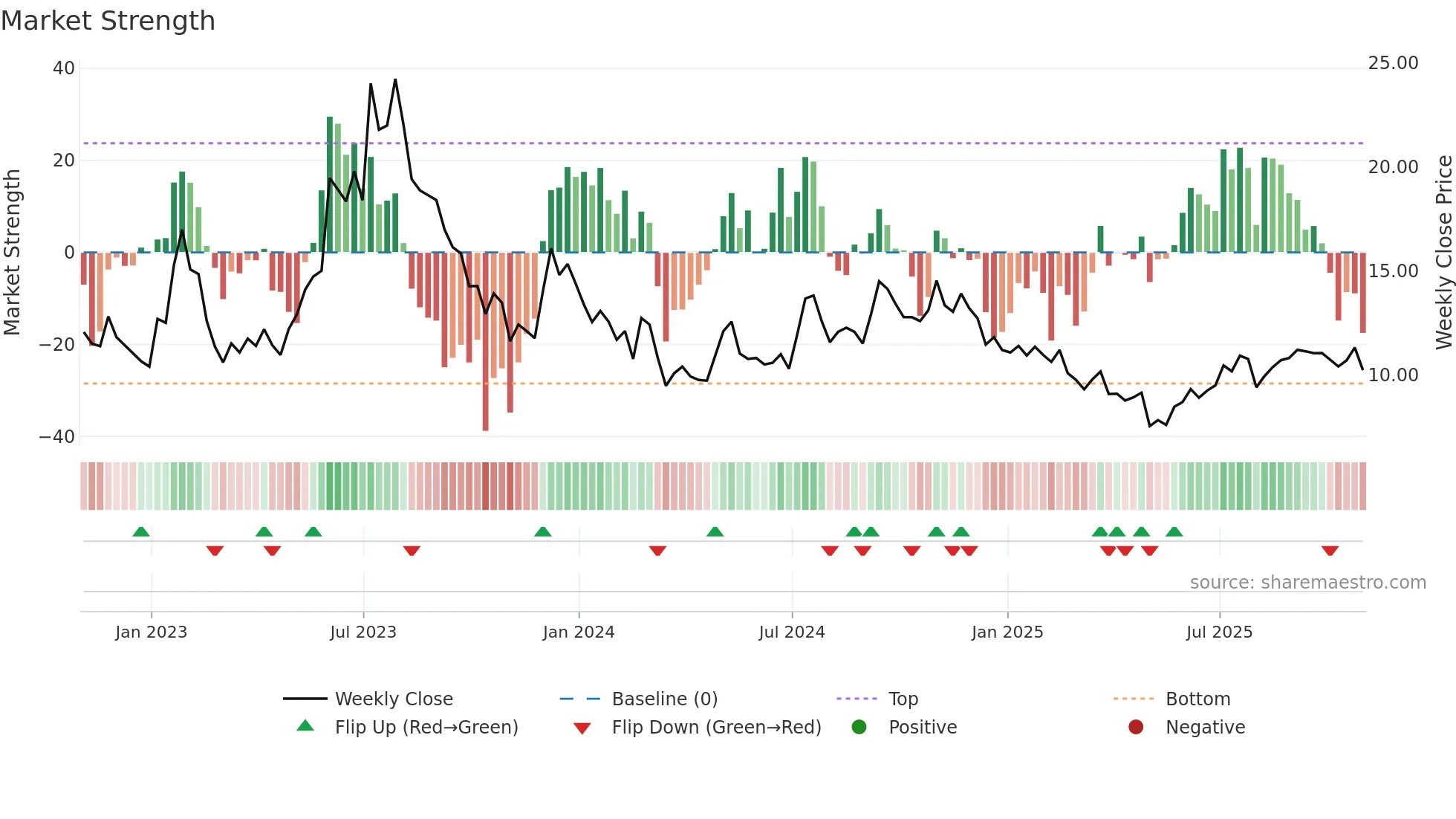 EXPI weekly Market Strength chart