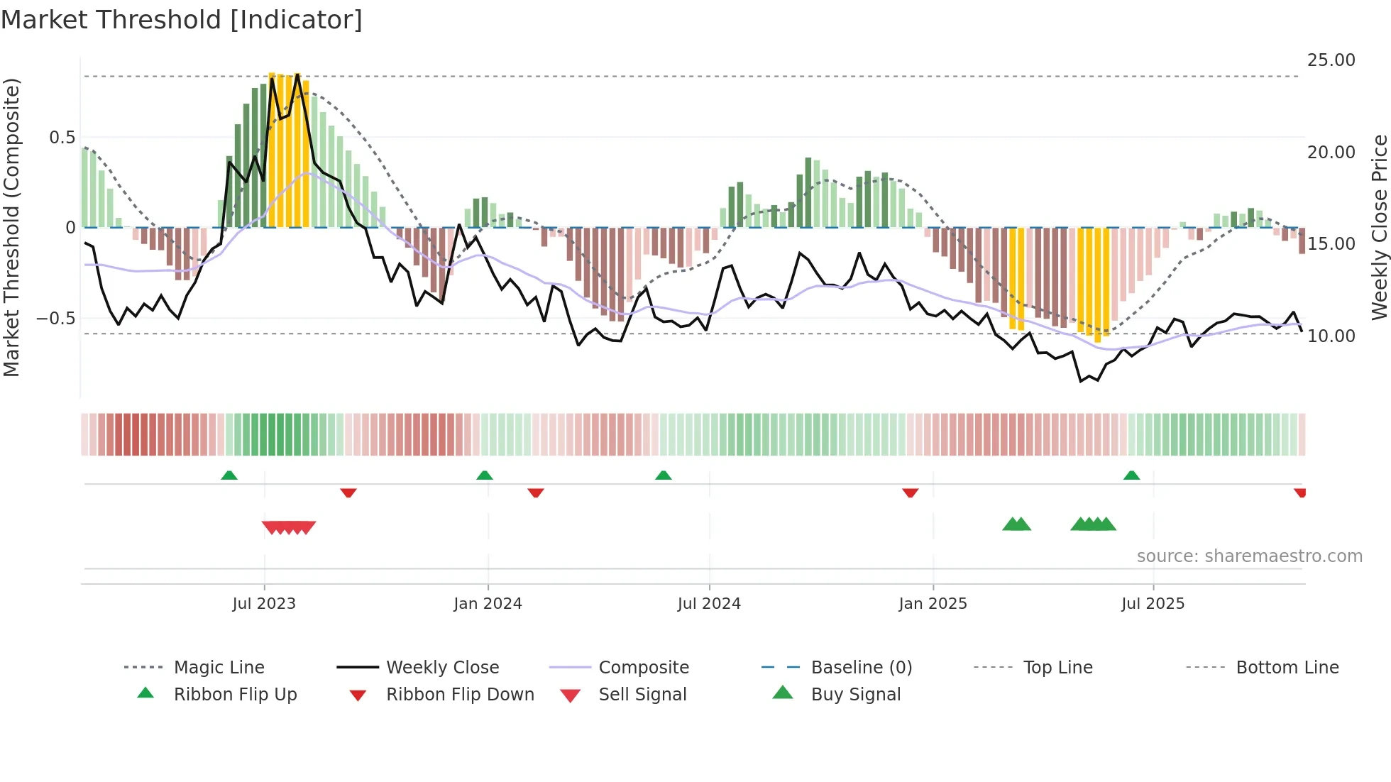 EXPI weekly Market Threshold chart