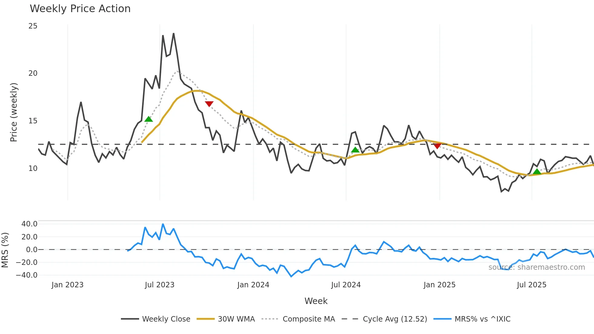 EXPI weekly Price Action chart, closing 2025-10-31