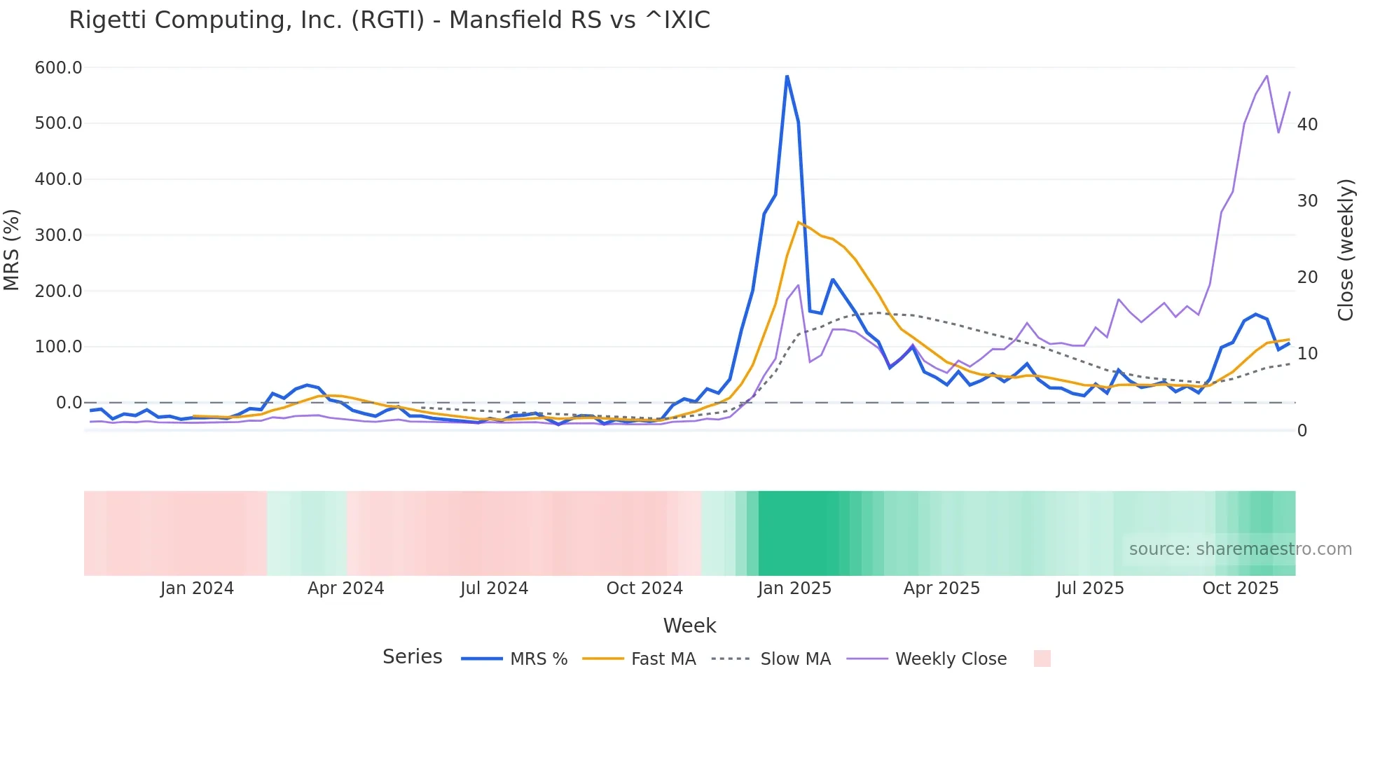 RGTI Mansfield Relative Strength chart