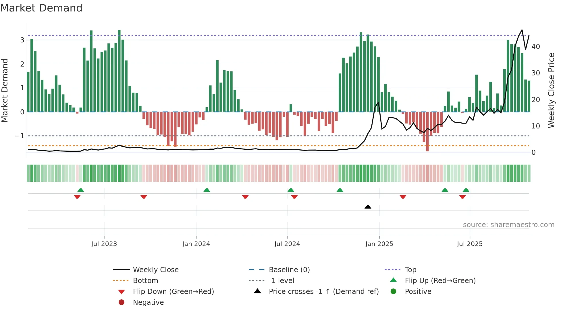 RGTI weekly Market Demand chart