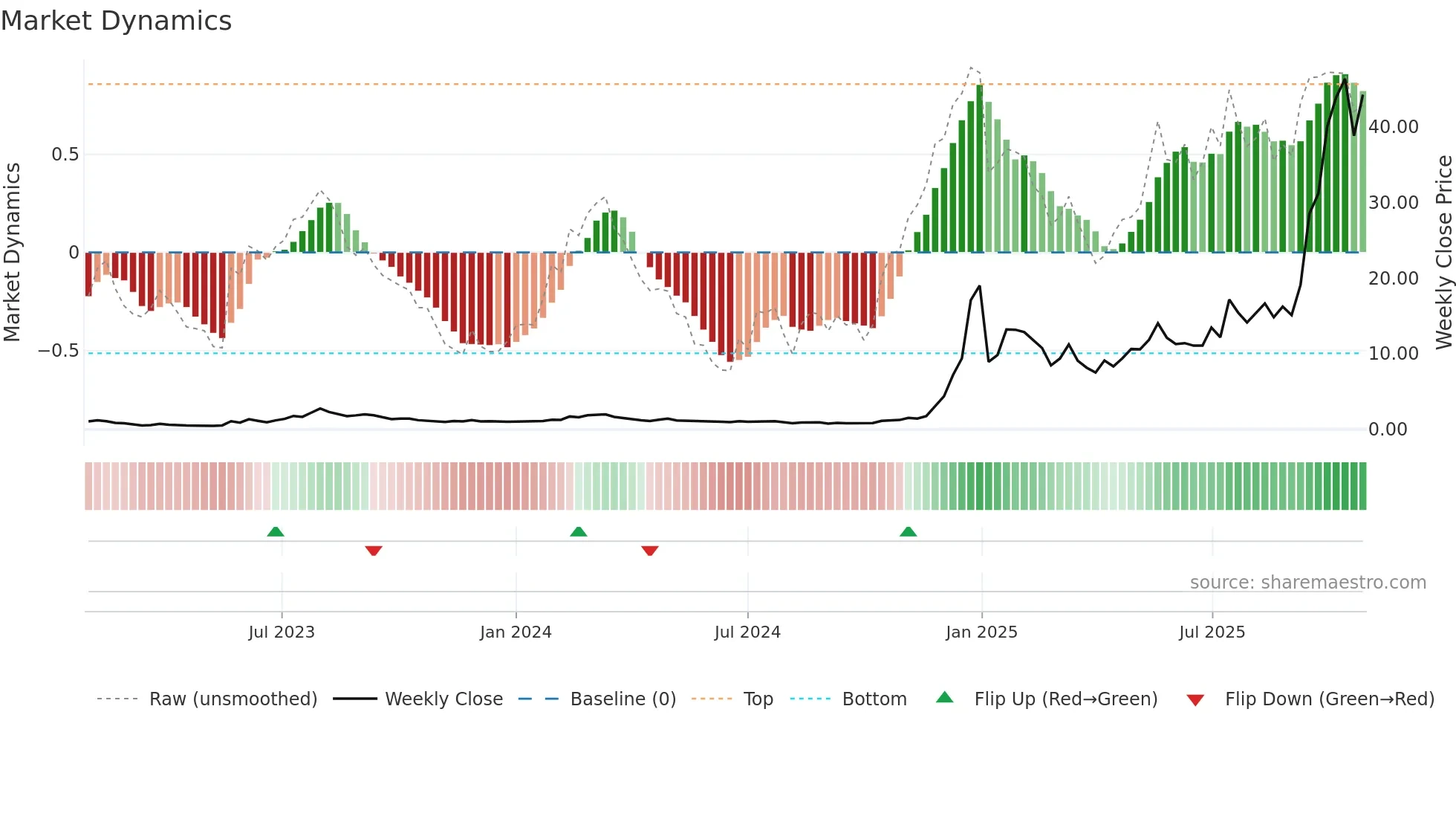 RGTI weekly Market Dynamics chart