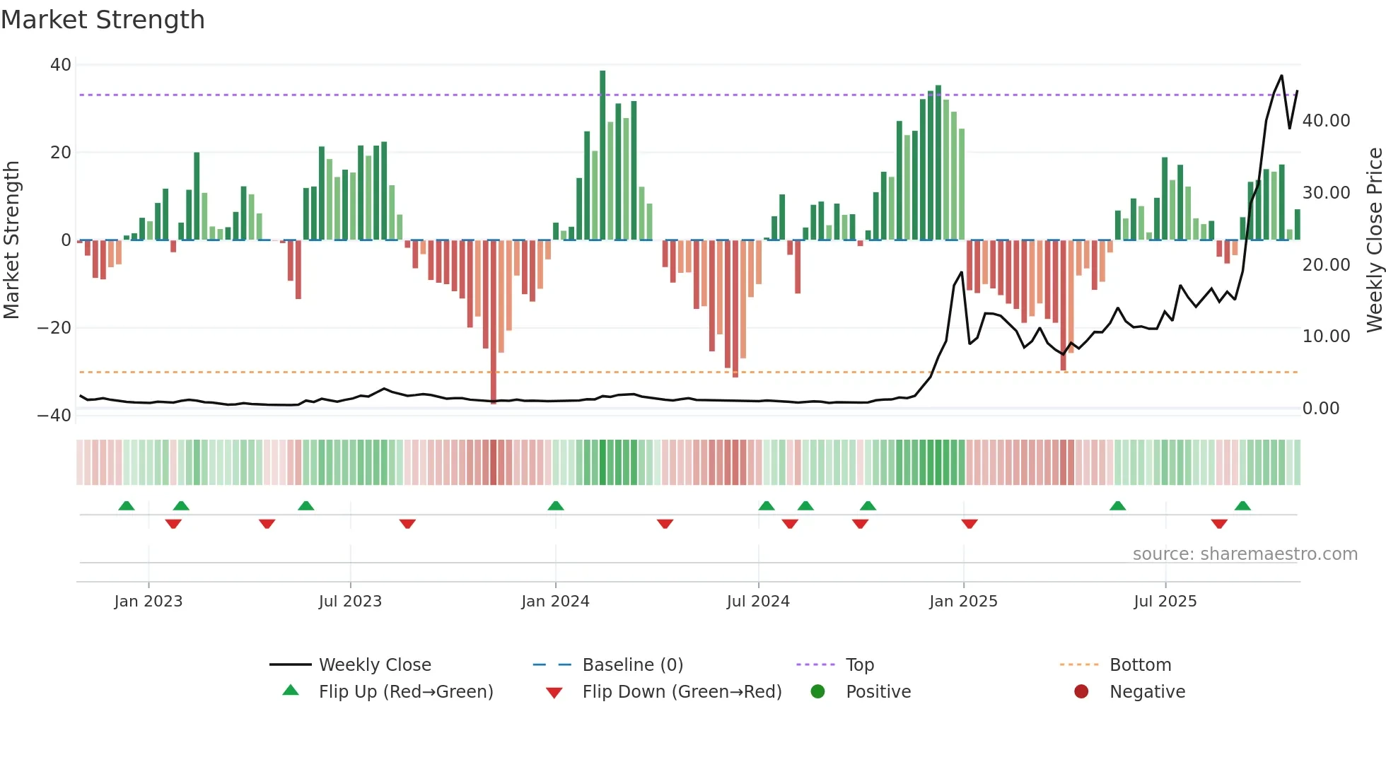 RGTI weekly Market Strength chart