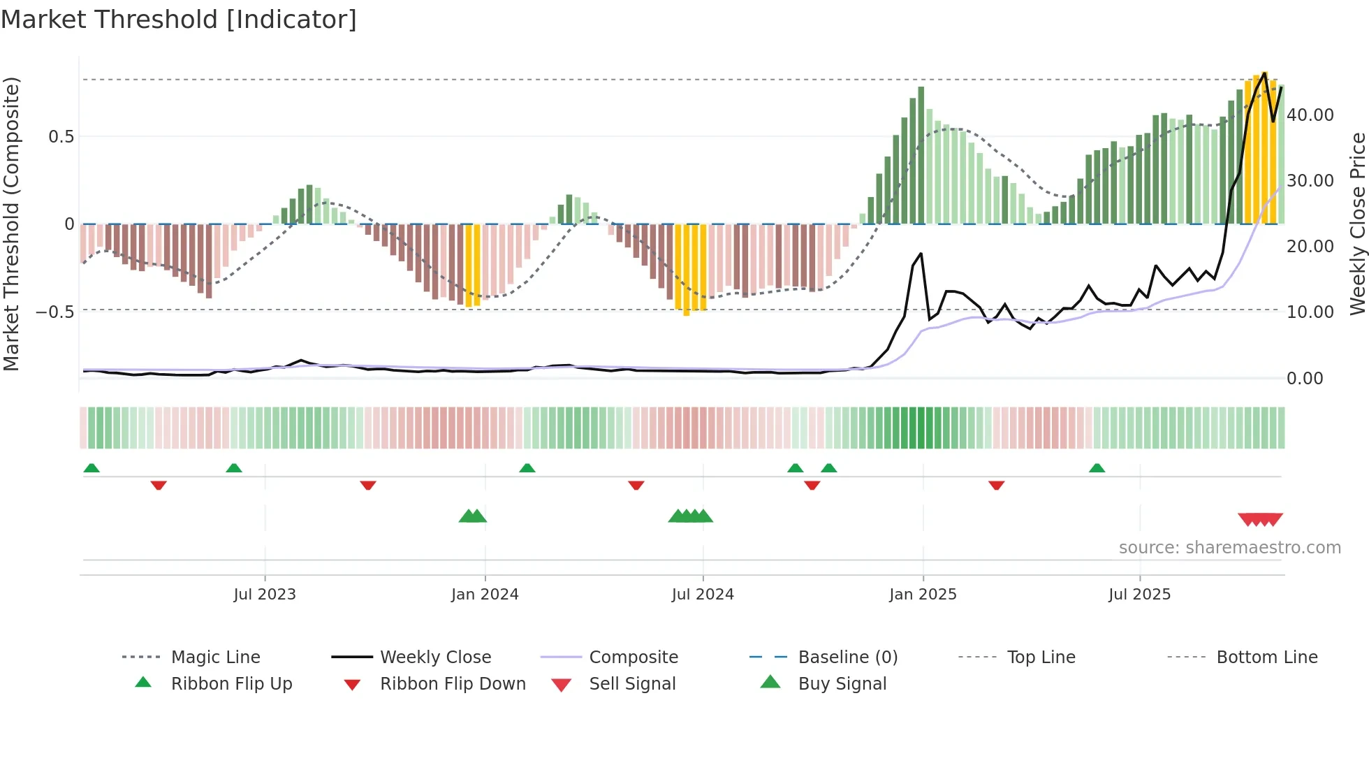 RGTI weekly Market Threshold chart