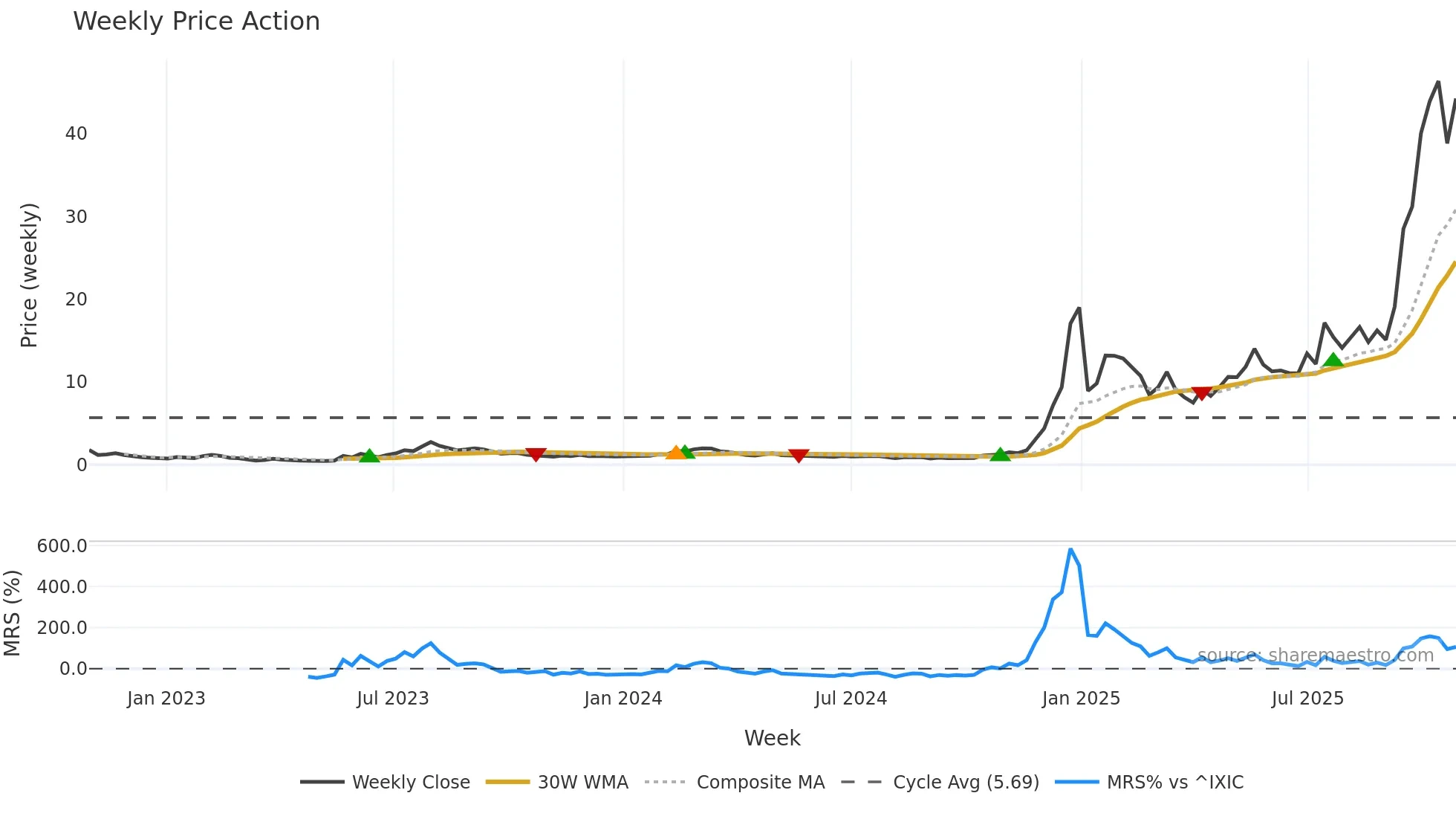RGTI weekly Price Action chart, closing 2025-10-27