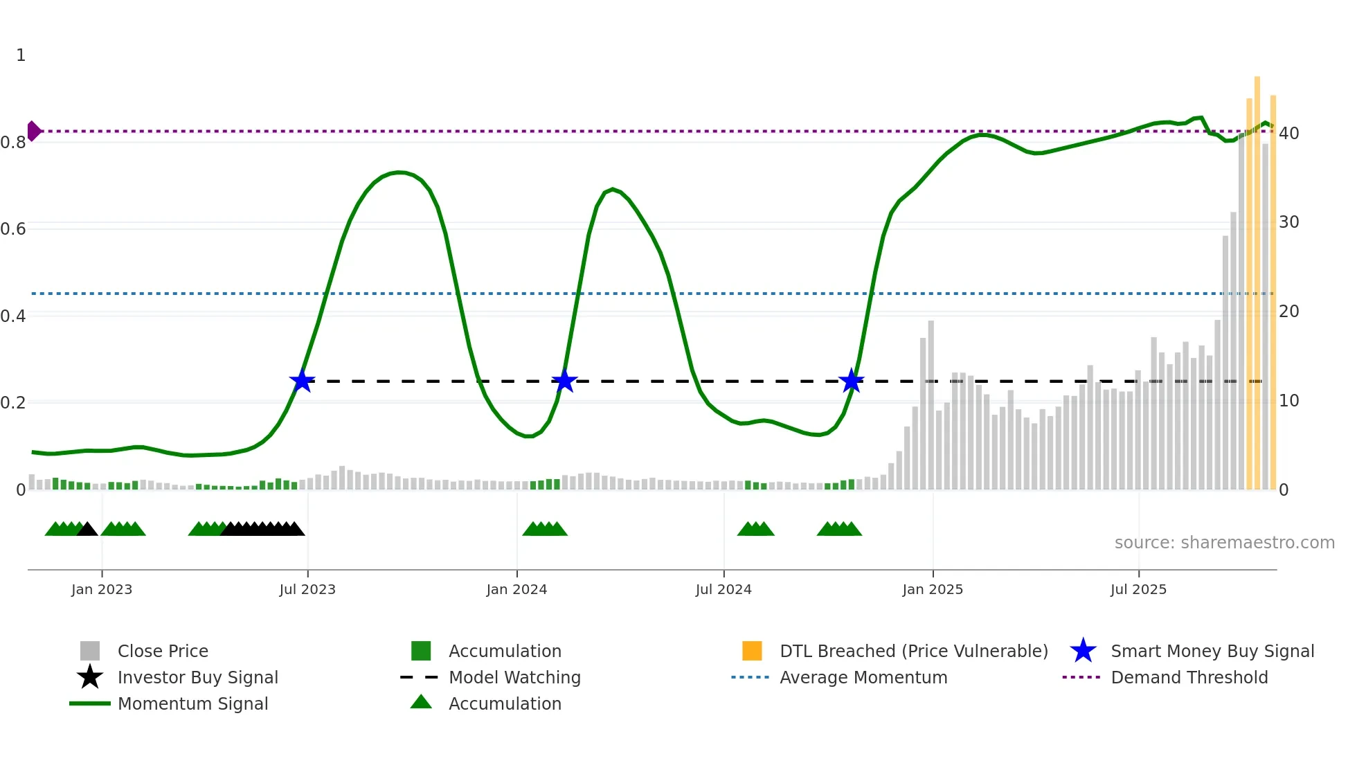RGTI weekly Smart Money chart