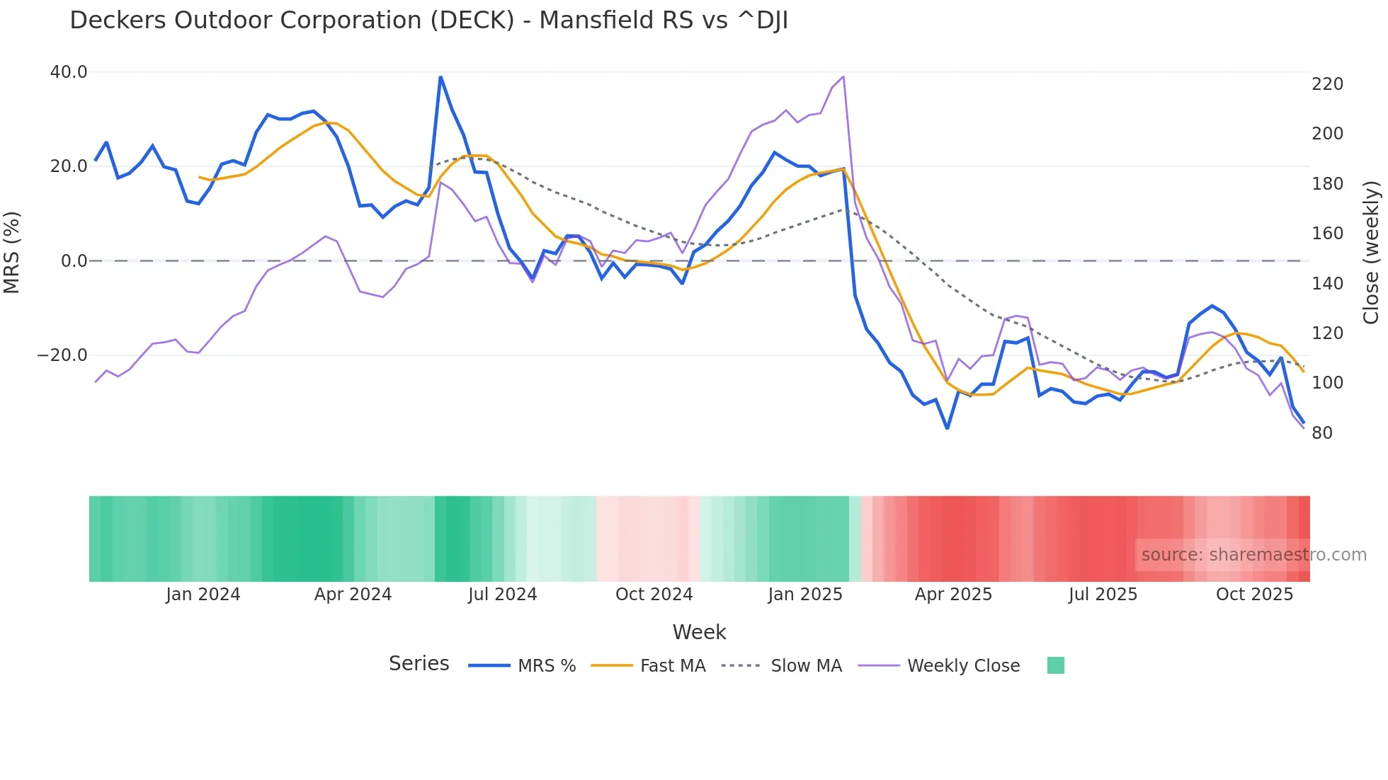 DECK Mansfield Relative Strength chart