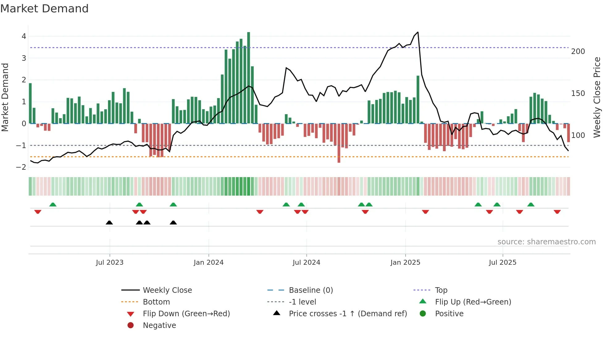 DECK weekly Market Demand chart