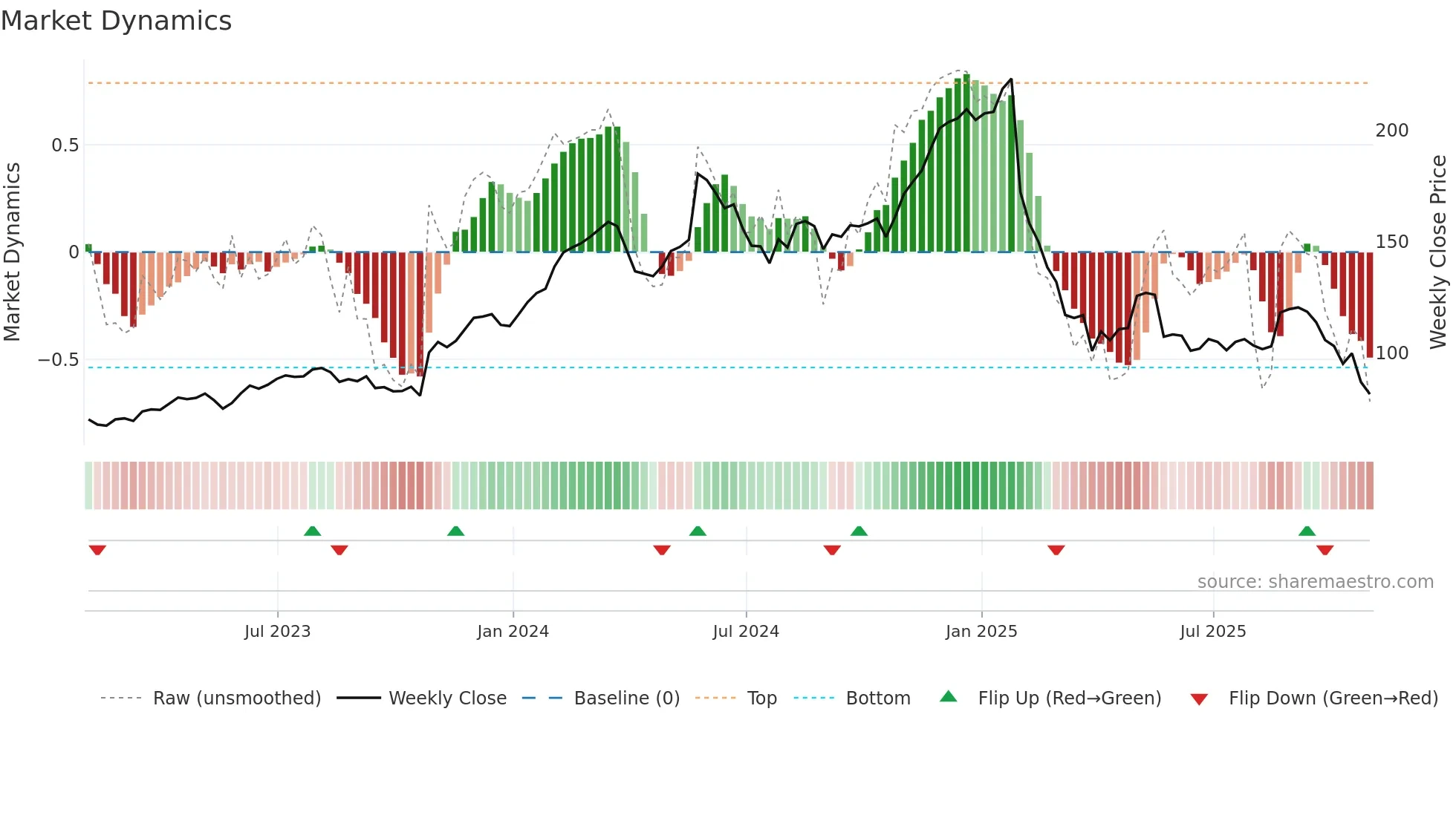 DECK weekly Market Dynamics chart