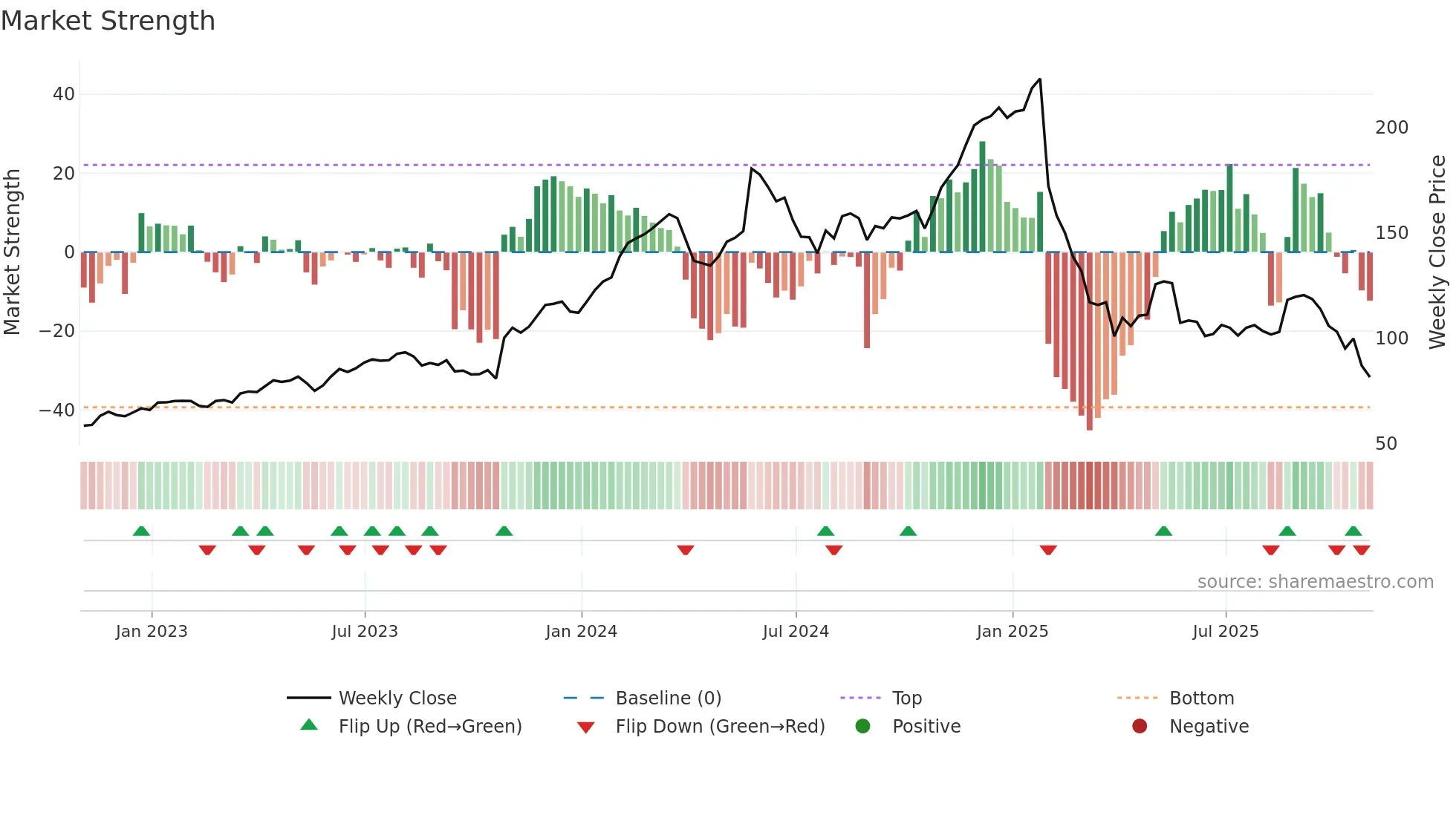 DECK weekly Market Strength chart