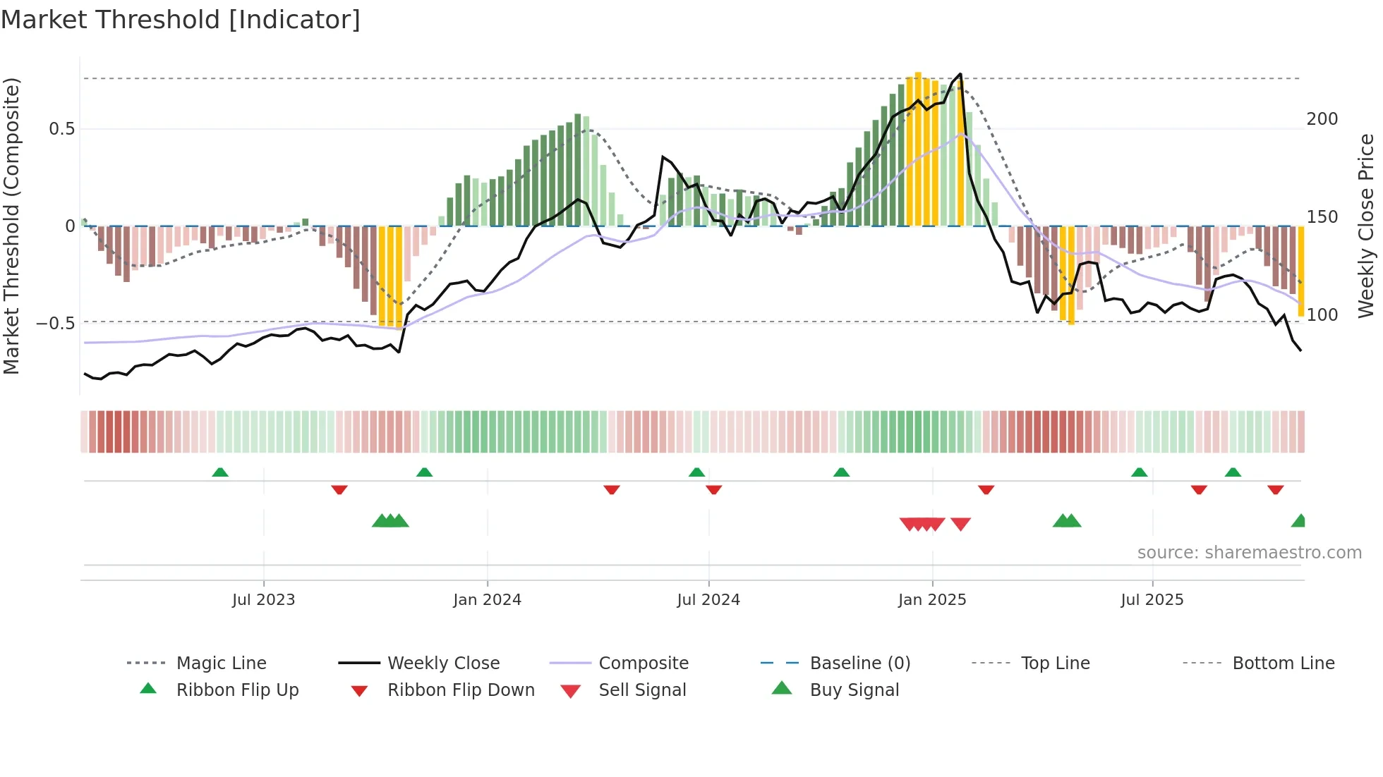 DECK weekly Market Threshold chart