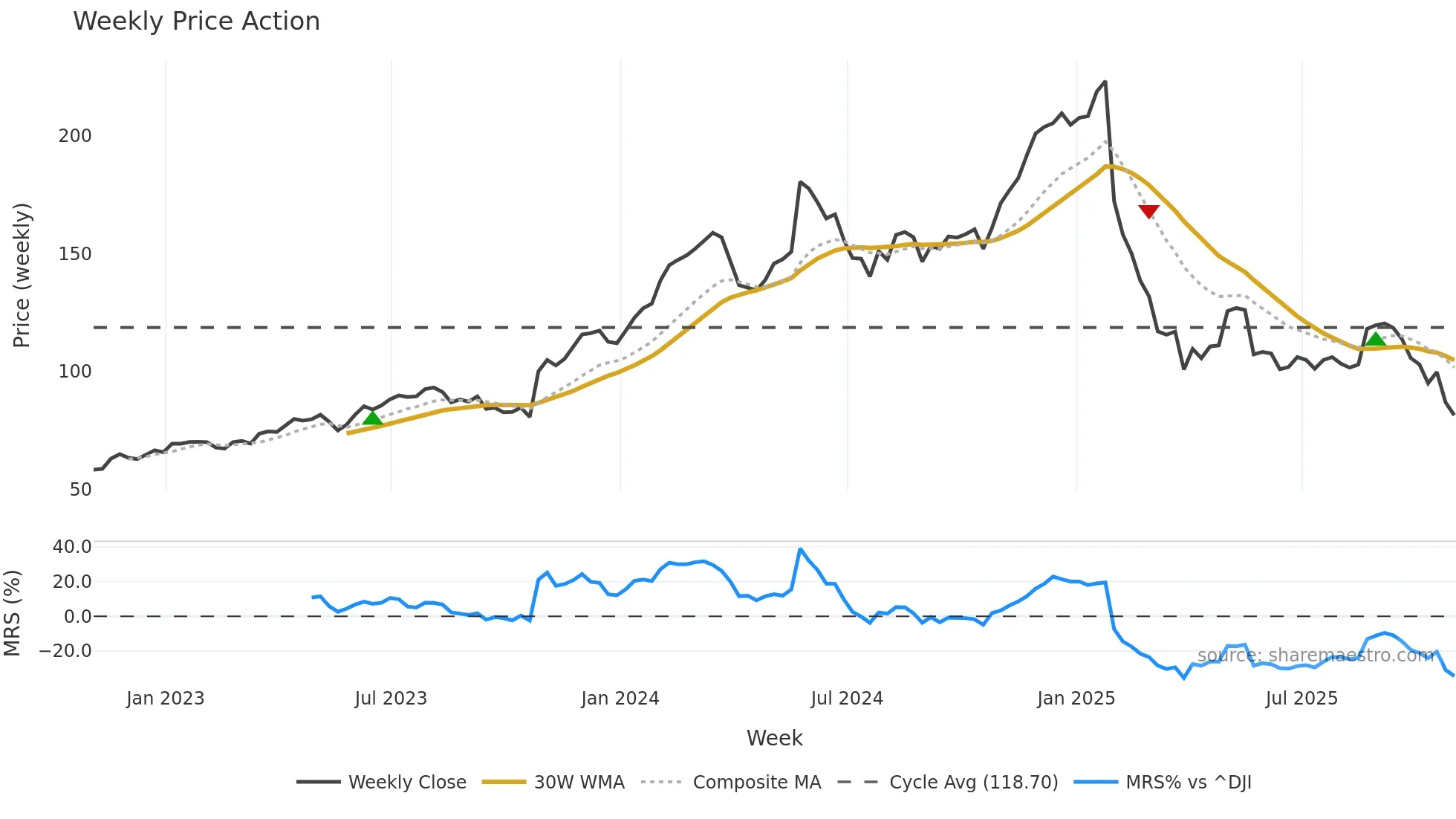 DECK weekly Price Action chart, closing 2025-10-31