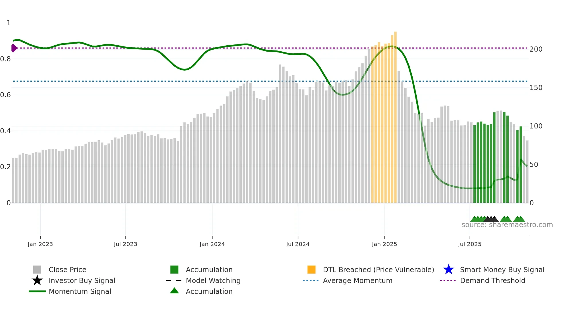 DECK weekly Smart Money chart
