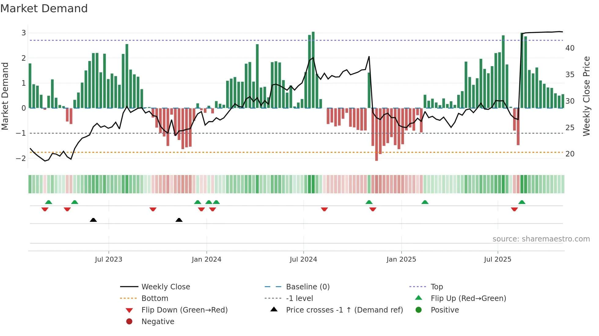 SPNS weekly Market Demand chart