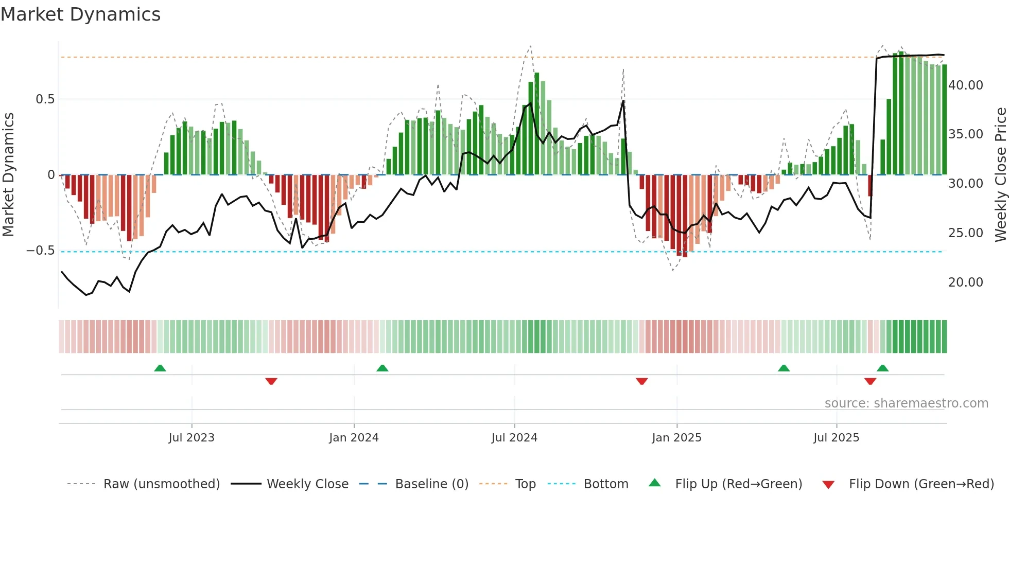 SPNS weekly Market Dynamics chart