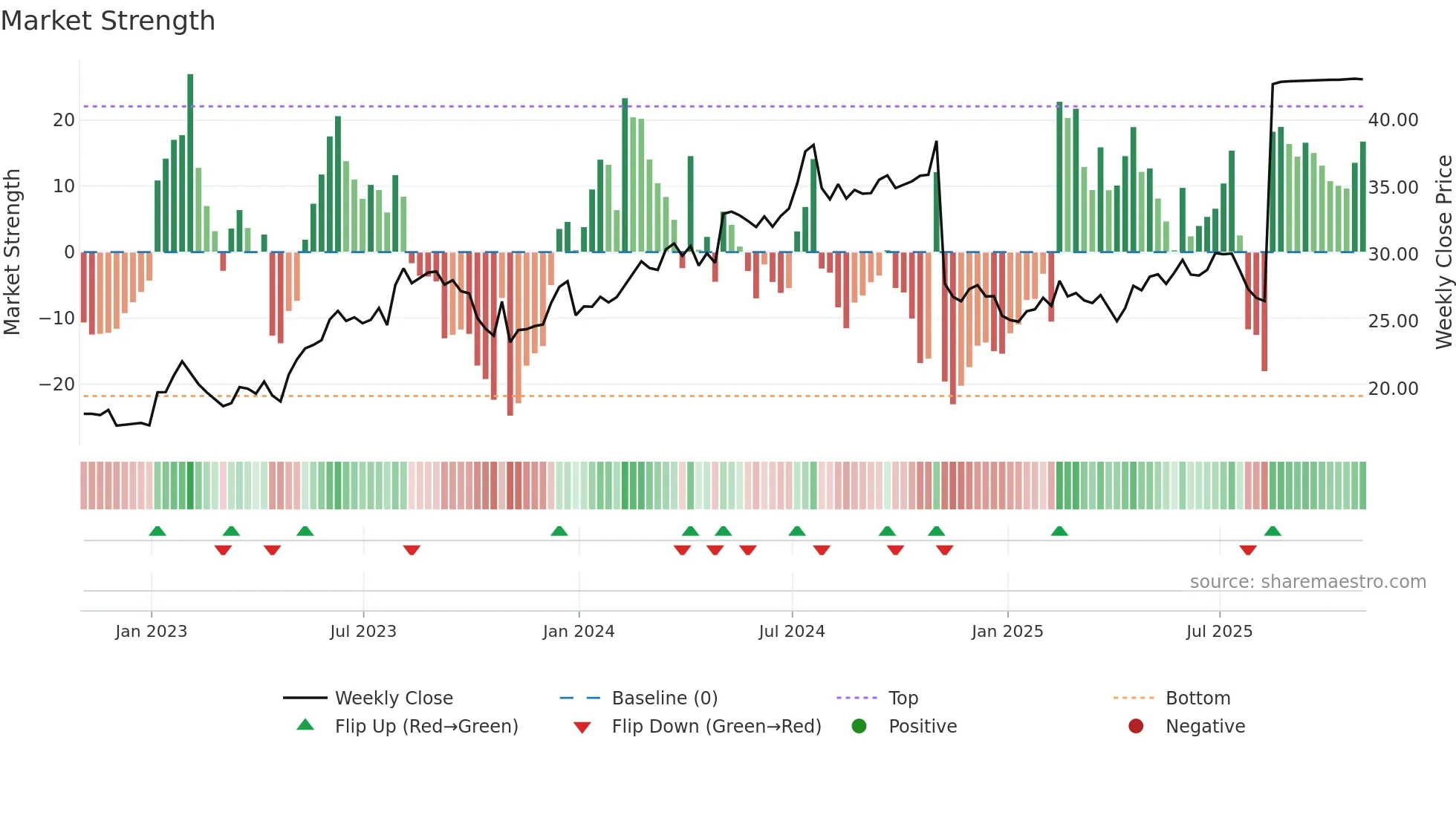 SPNS weekly Market Strength chart