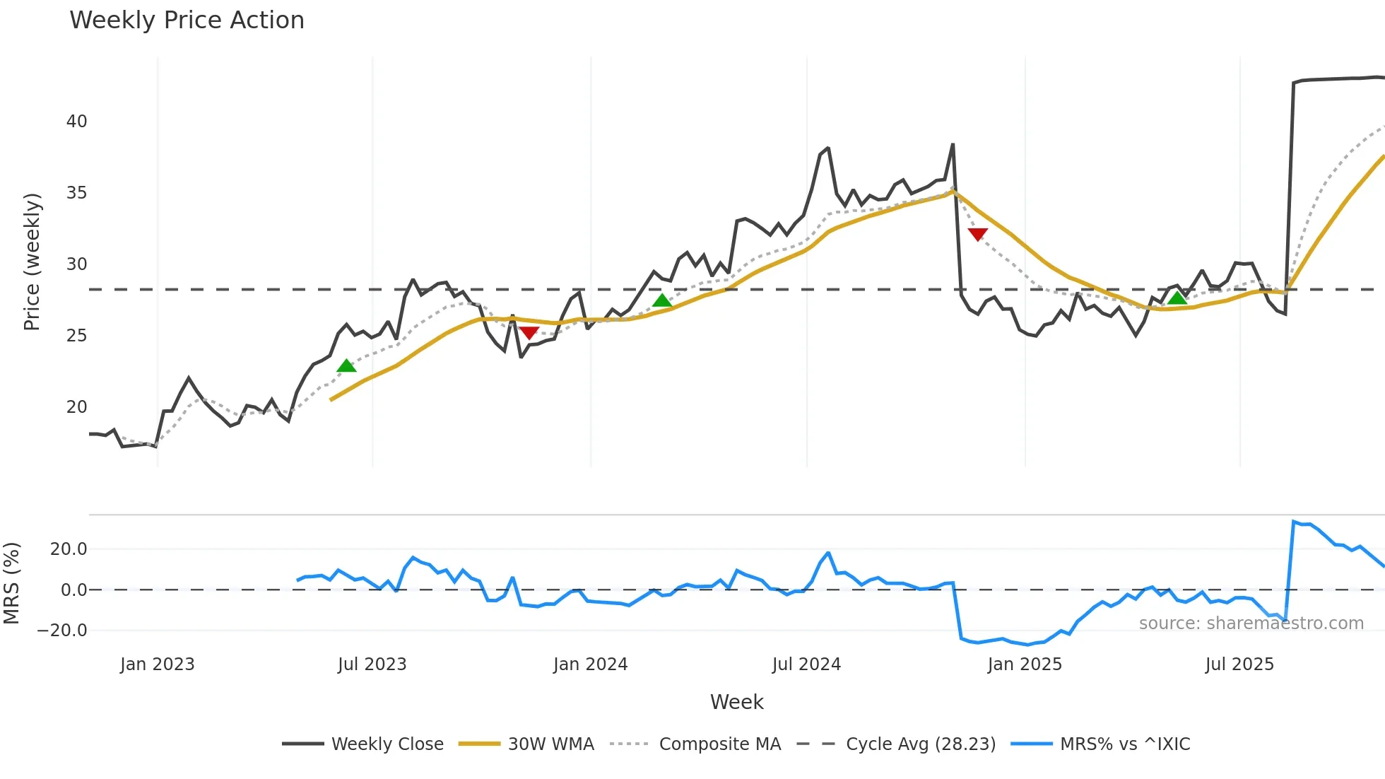 SPNS weekly Price Action chart, closing 2025-10-31
