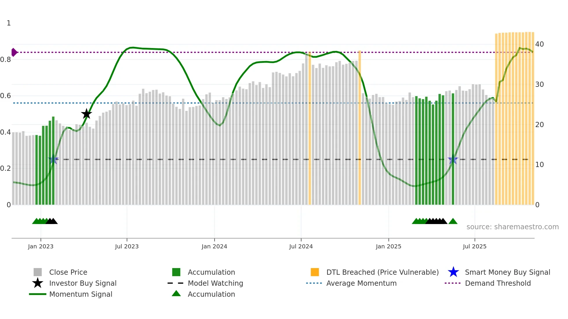 SPNS weekly Smart Money chart