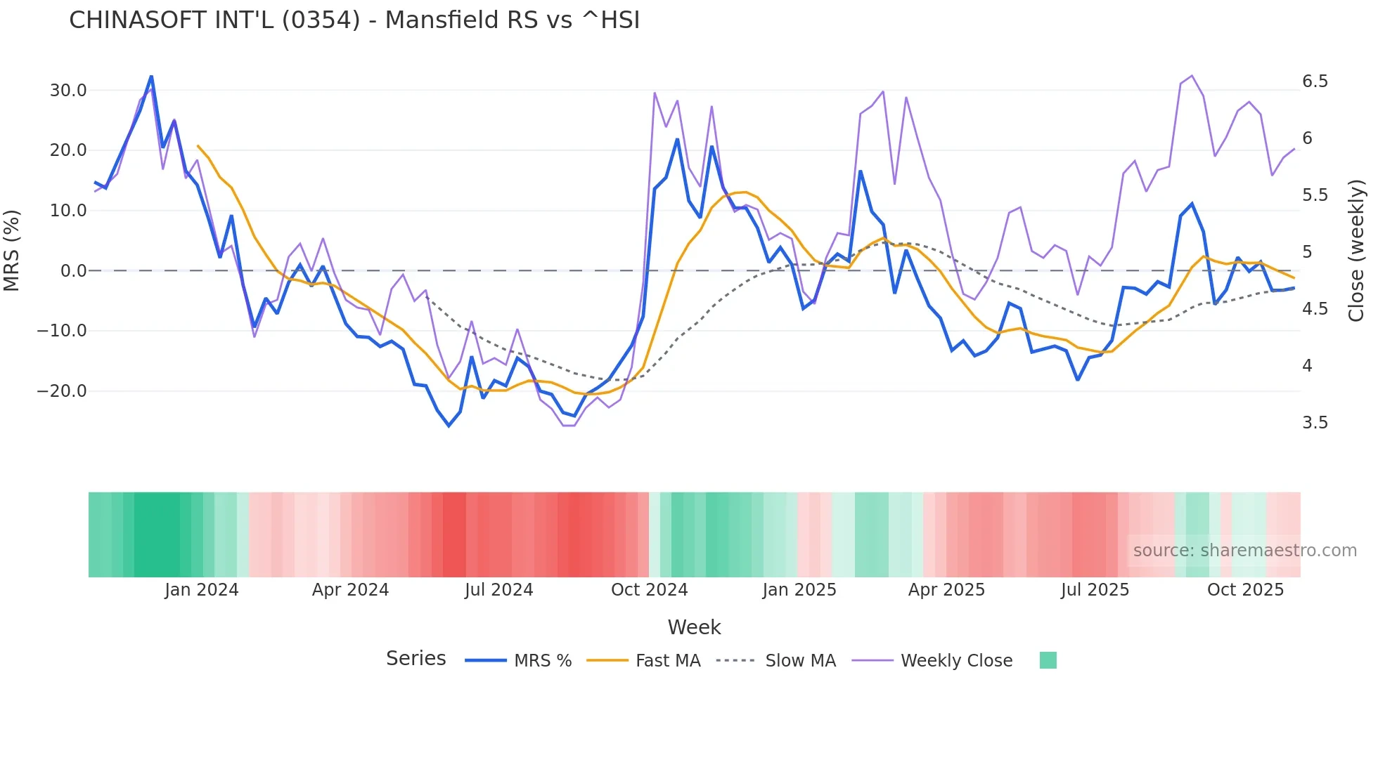 0354 Mansfield Relative Strength chart