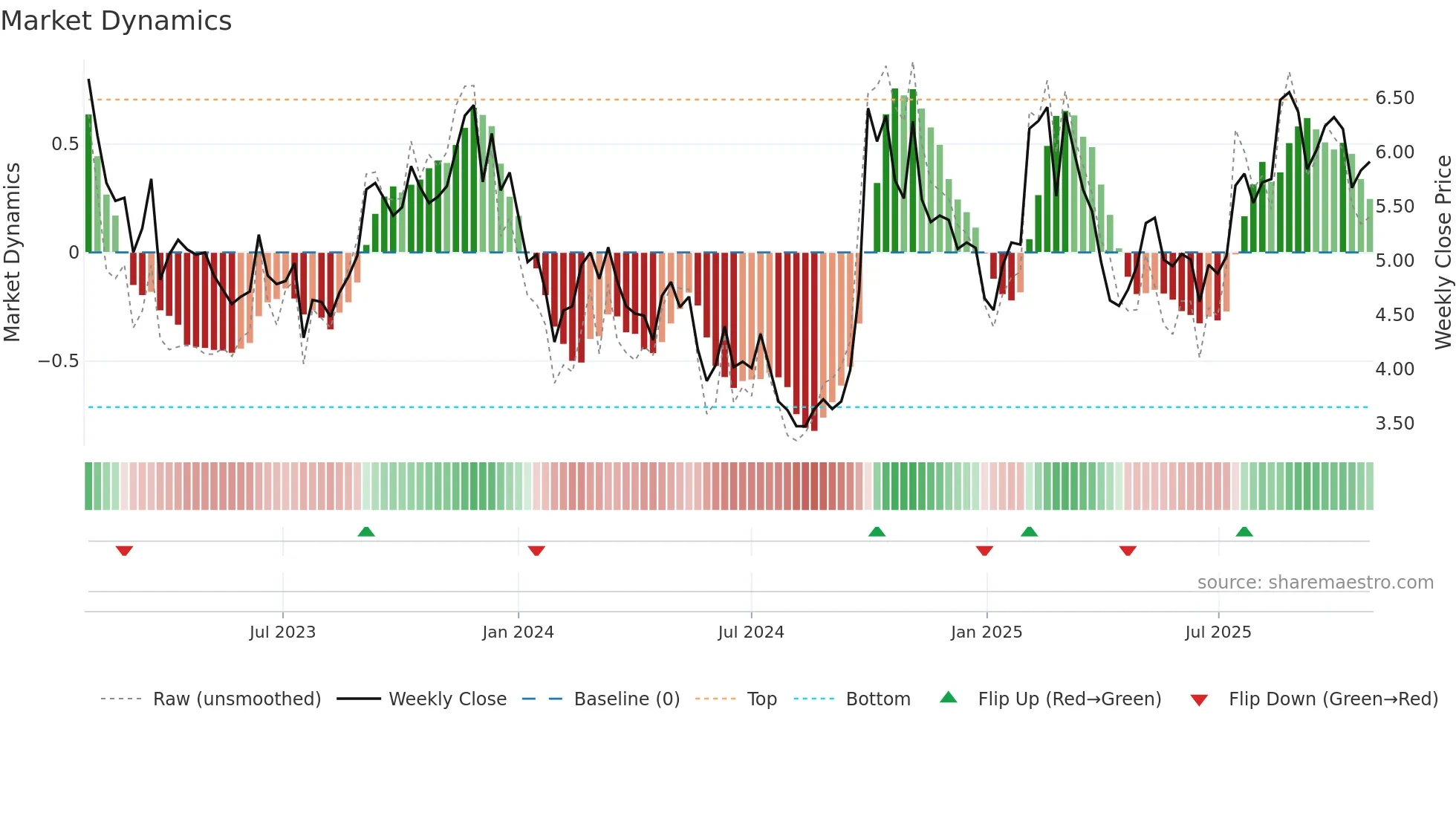 0354 weekly Market Dynamics chart