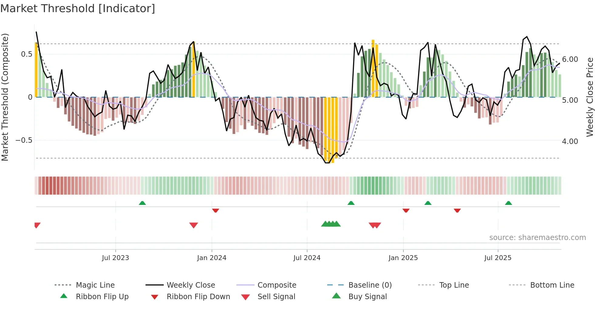 0354 weekly Market Threshold chart