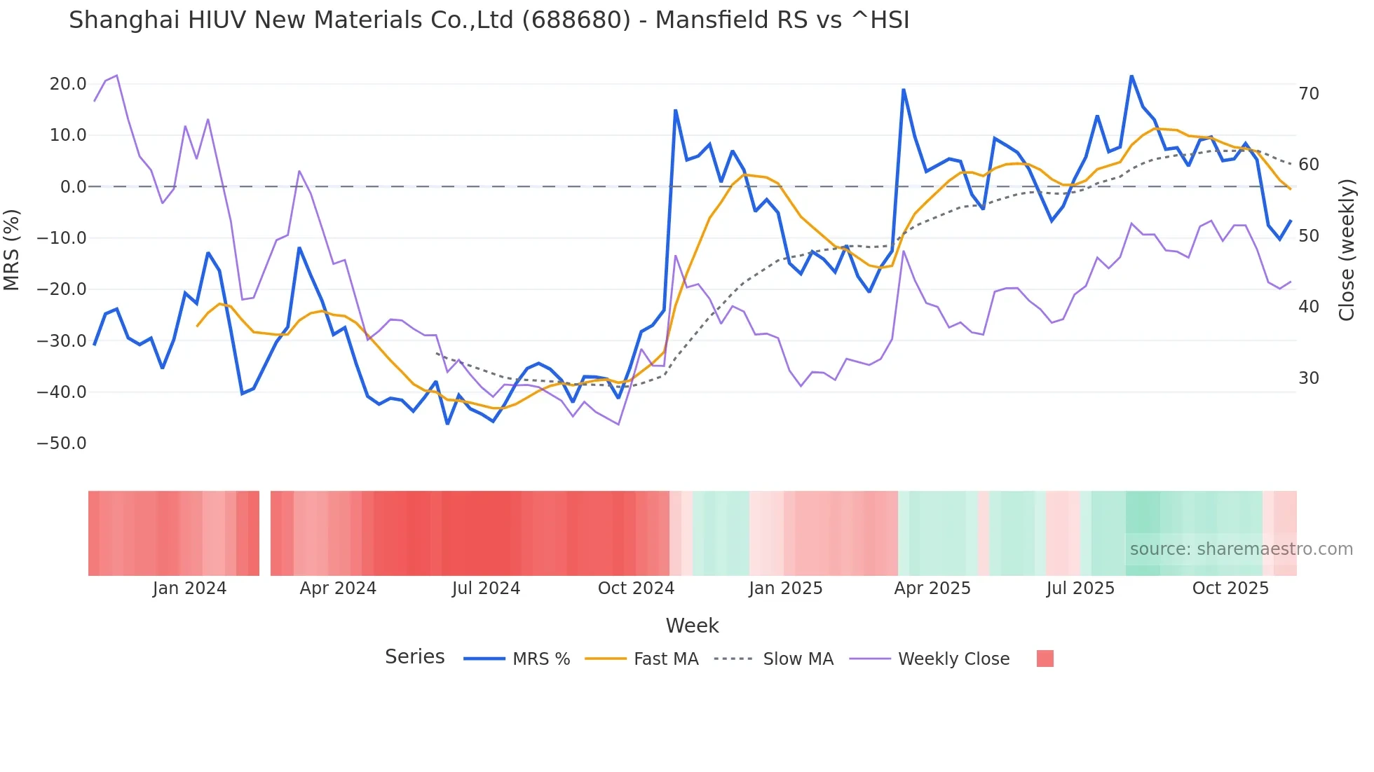 688680 Mansfield Relative Strength chart