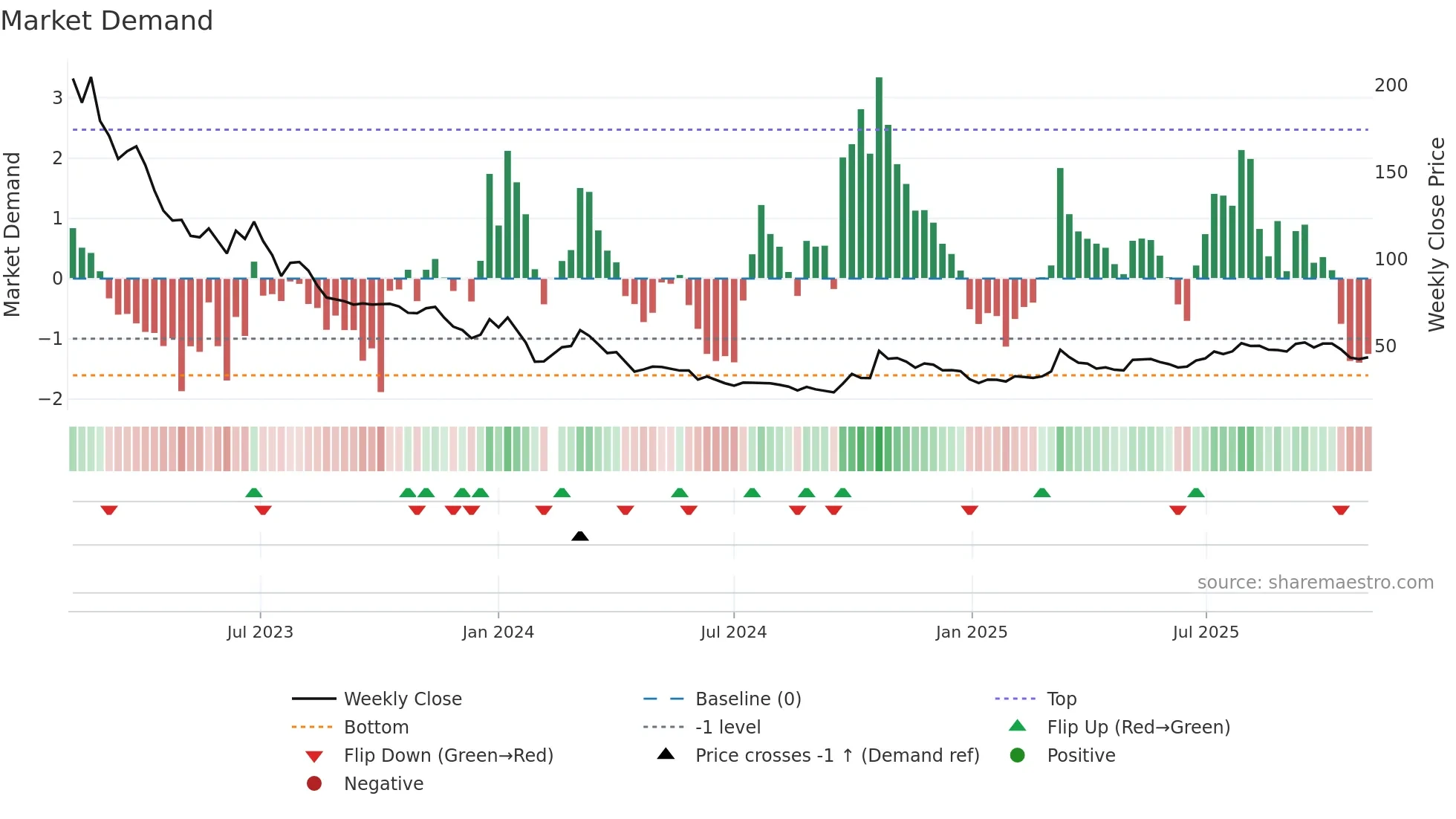 688680 weekly Market Demand chart