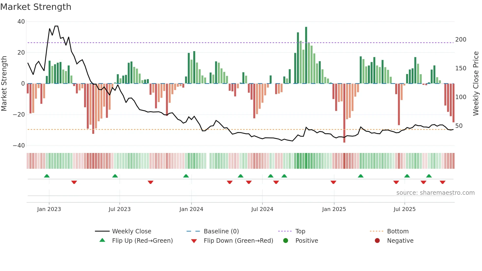 688680 weekly Market Strength chart