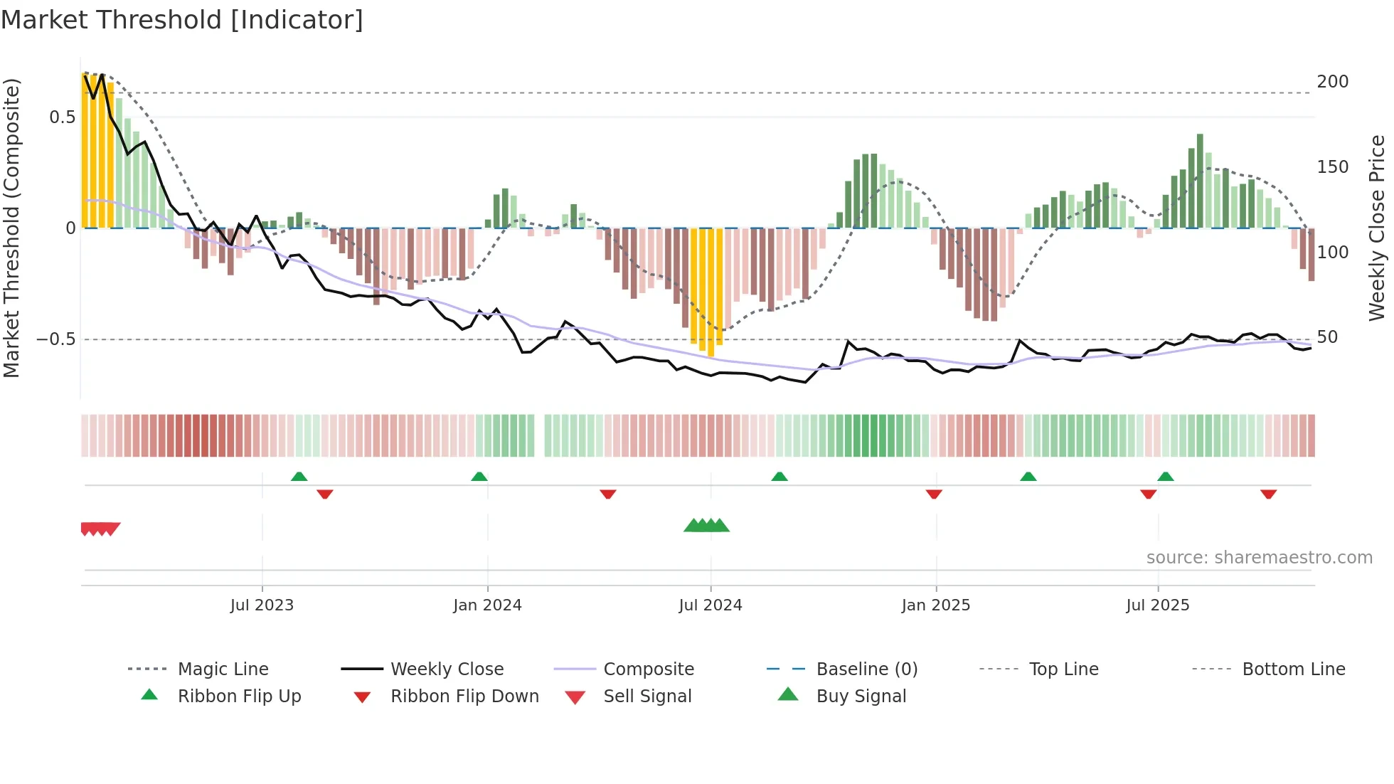688680 weekly Market Threshold chart