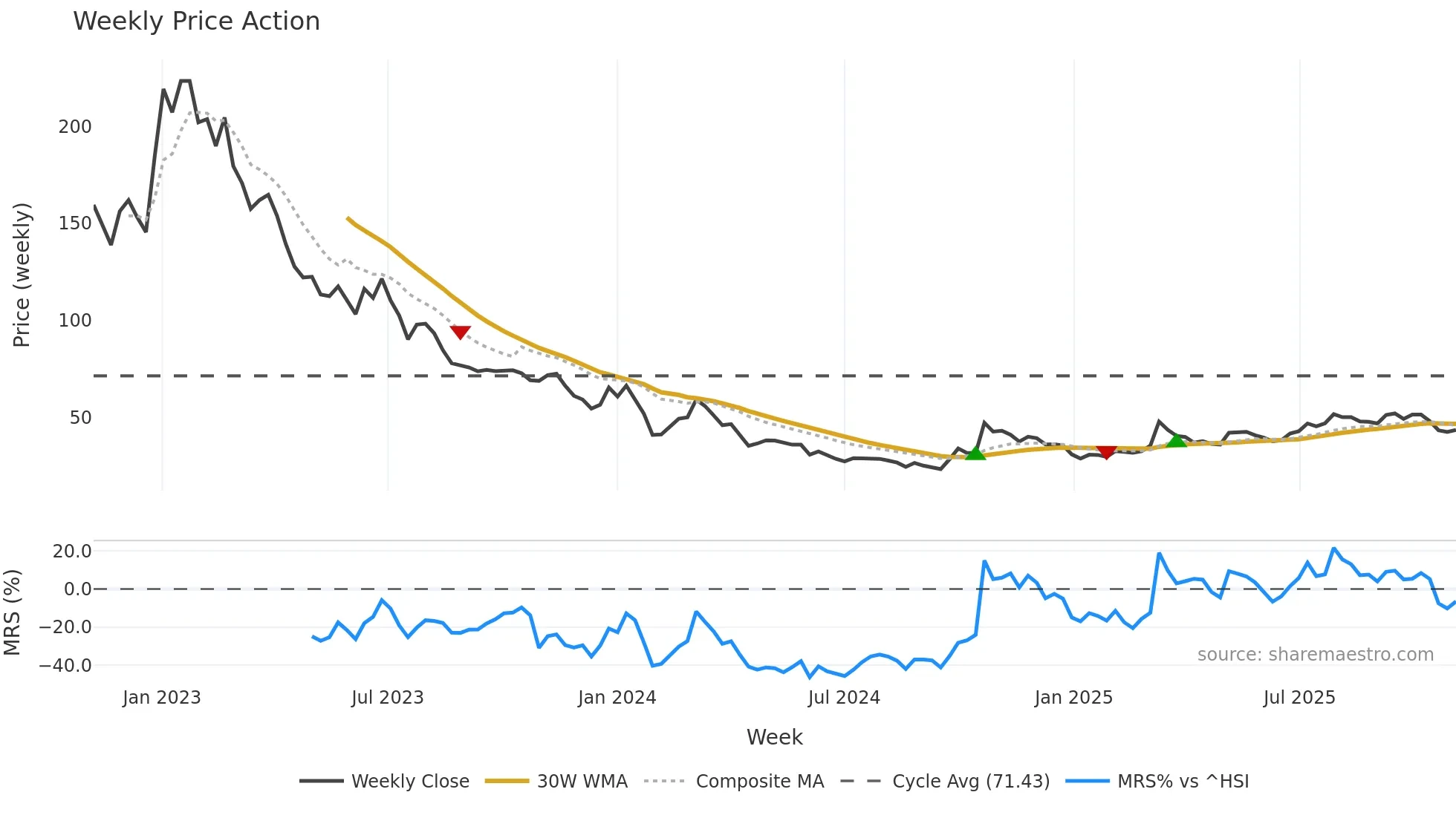 688680 weekly Price Action chart, closing 2025-10-27