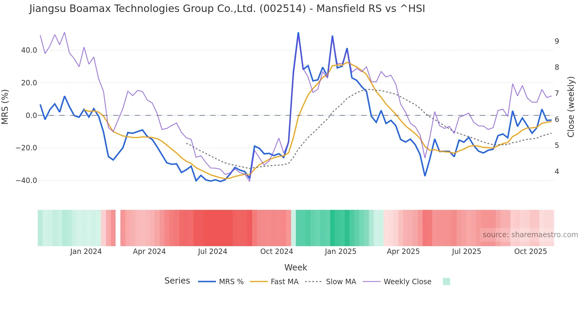 002514 Mansfield Relative Strength chart