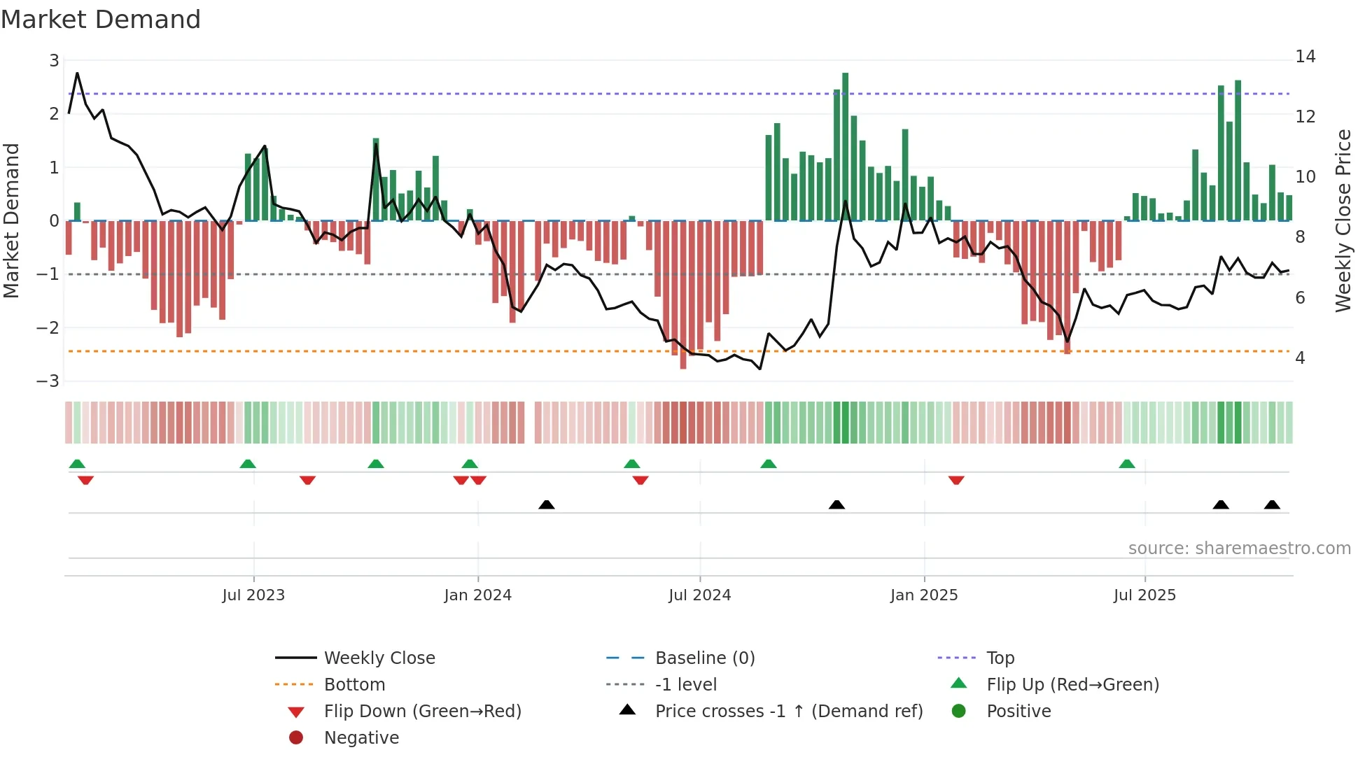 002514 weekly Market Demand chart