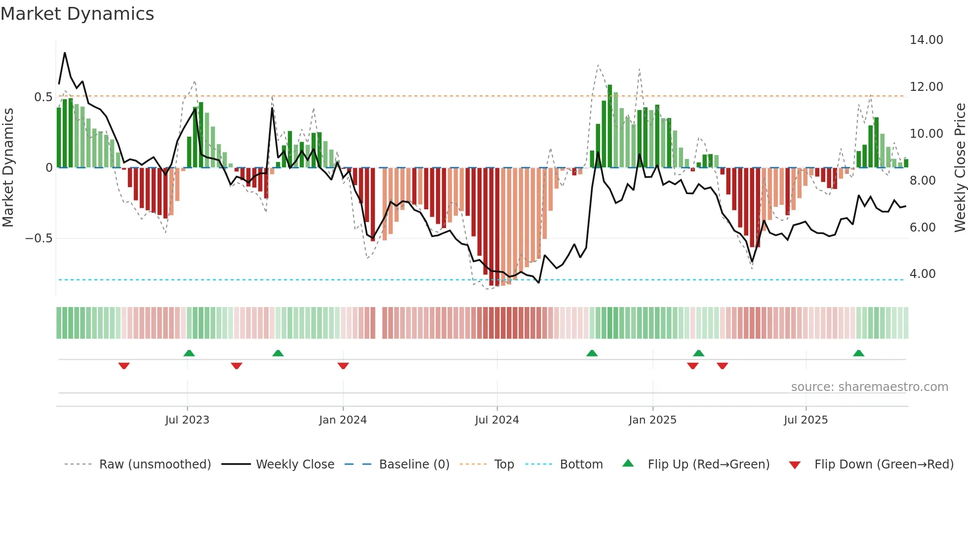 002514 weekly Market Dynamics chart