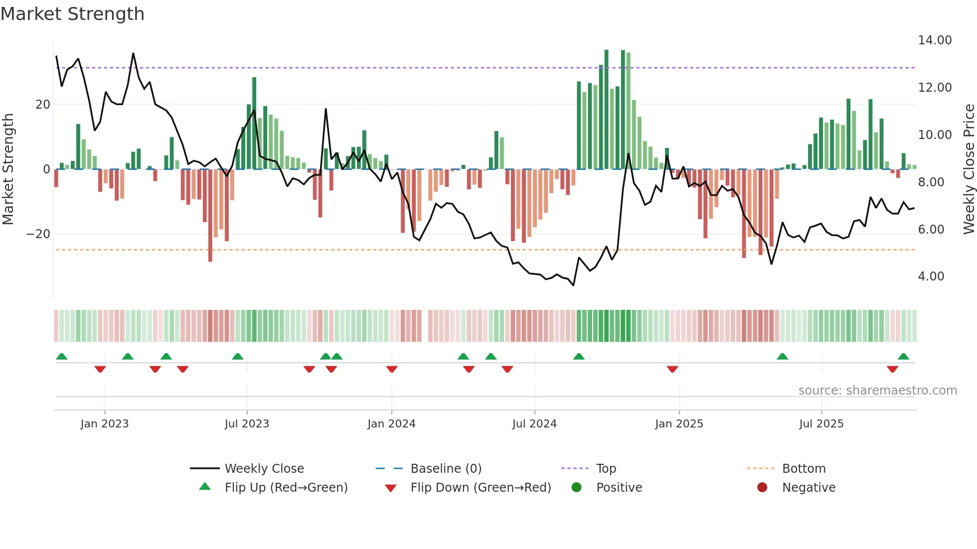 002514 weekly Market Strength chart