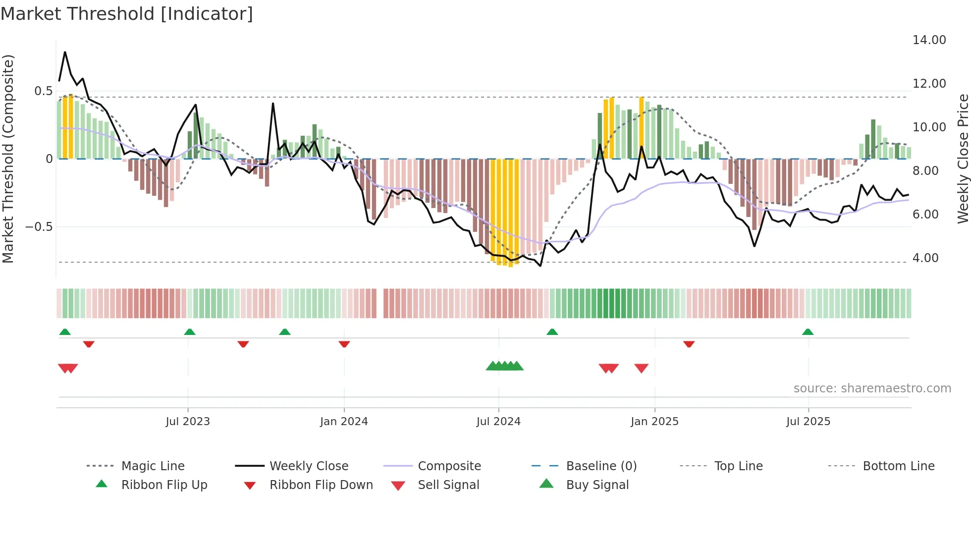 002514 weekly Market Threshold chart