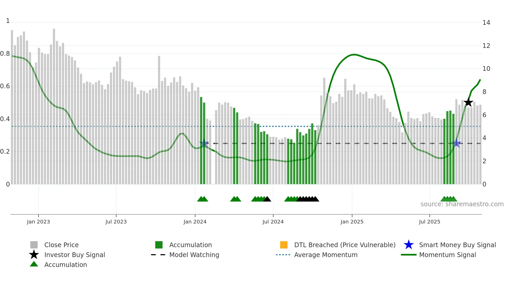 002514 weekly Smart Money chart