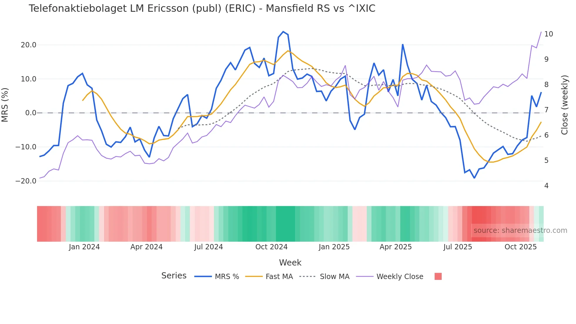 ERIC Mansfield Relative Strength chart