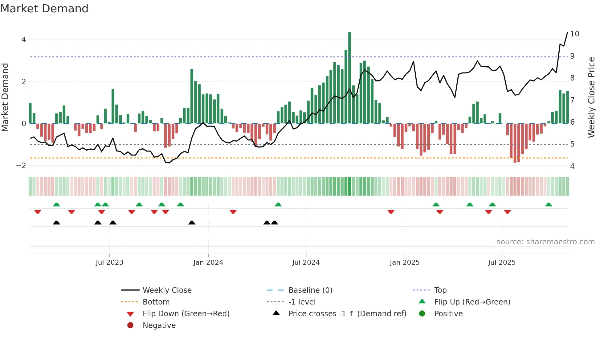 ERIC weekly Market Demand chart