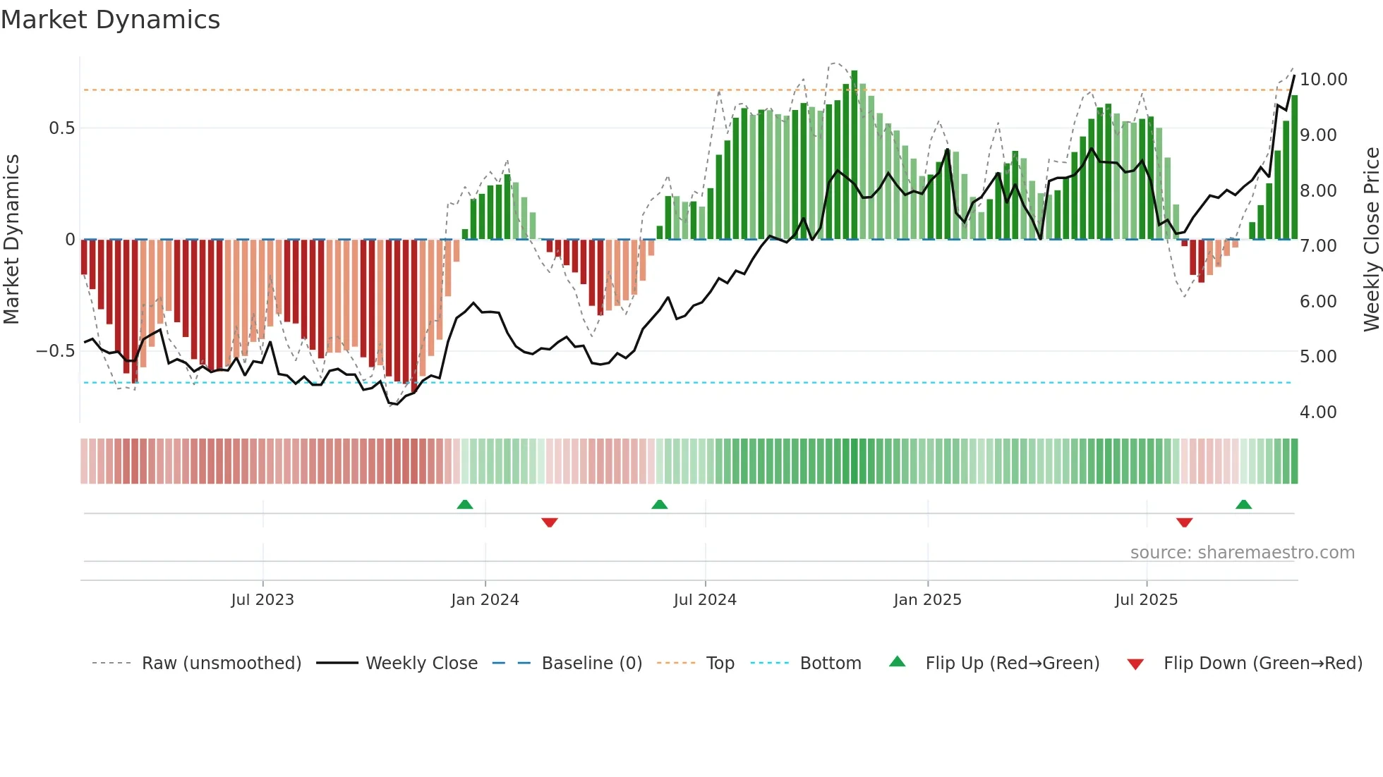 ERIC weekly Market Dynamics chart