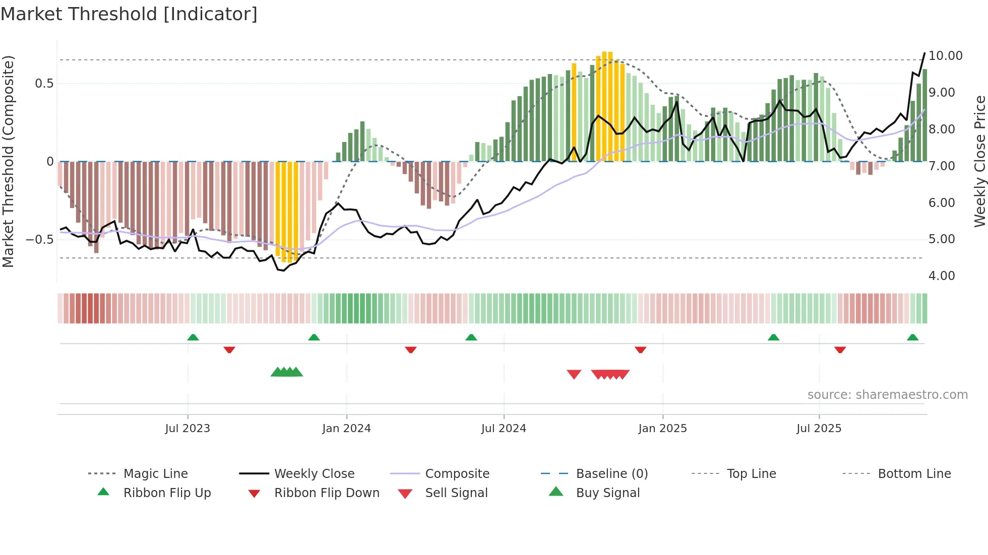 ERIC weekly Market Threshold chart